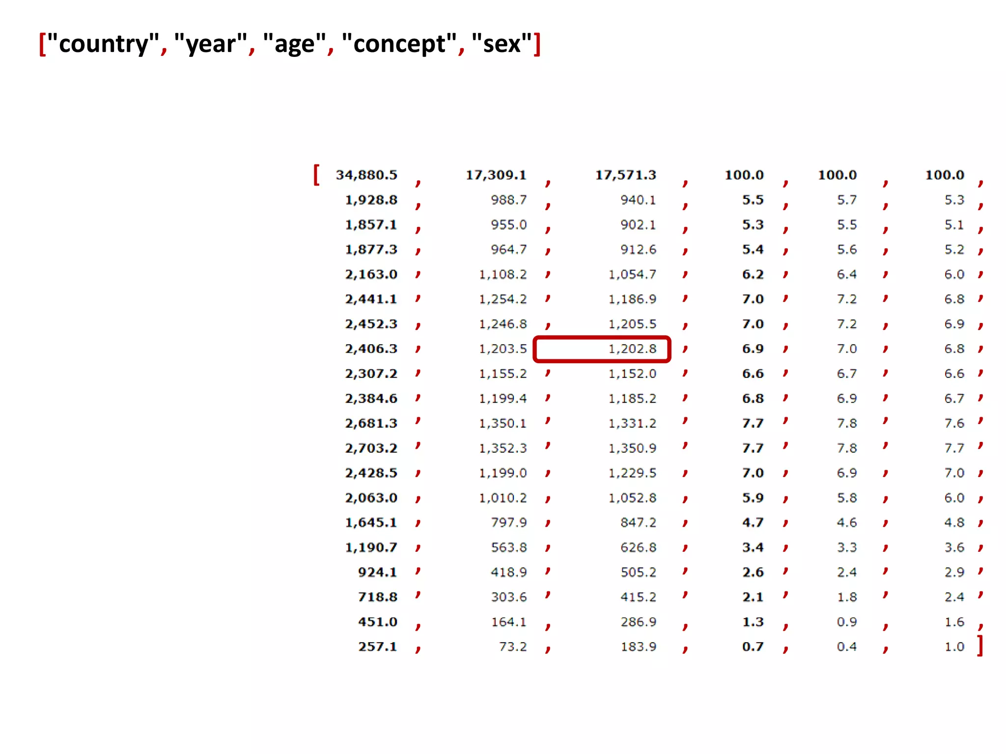 Persons (thousands) 2012 Canada ["country", "year", "age", "concept", "sex"] 0 0 0 [0, 0, 7, 0, 2] → 44 