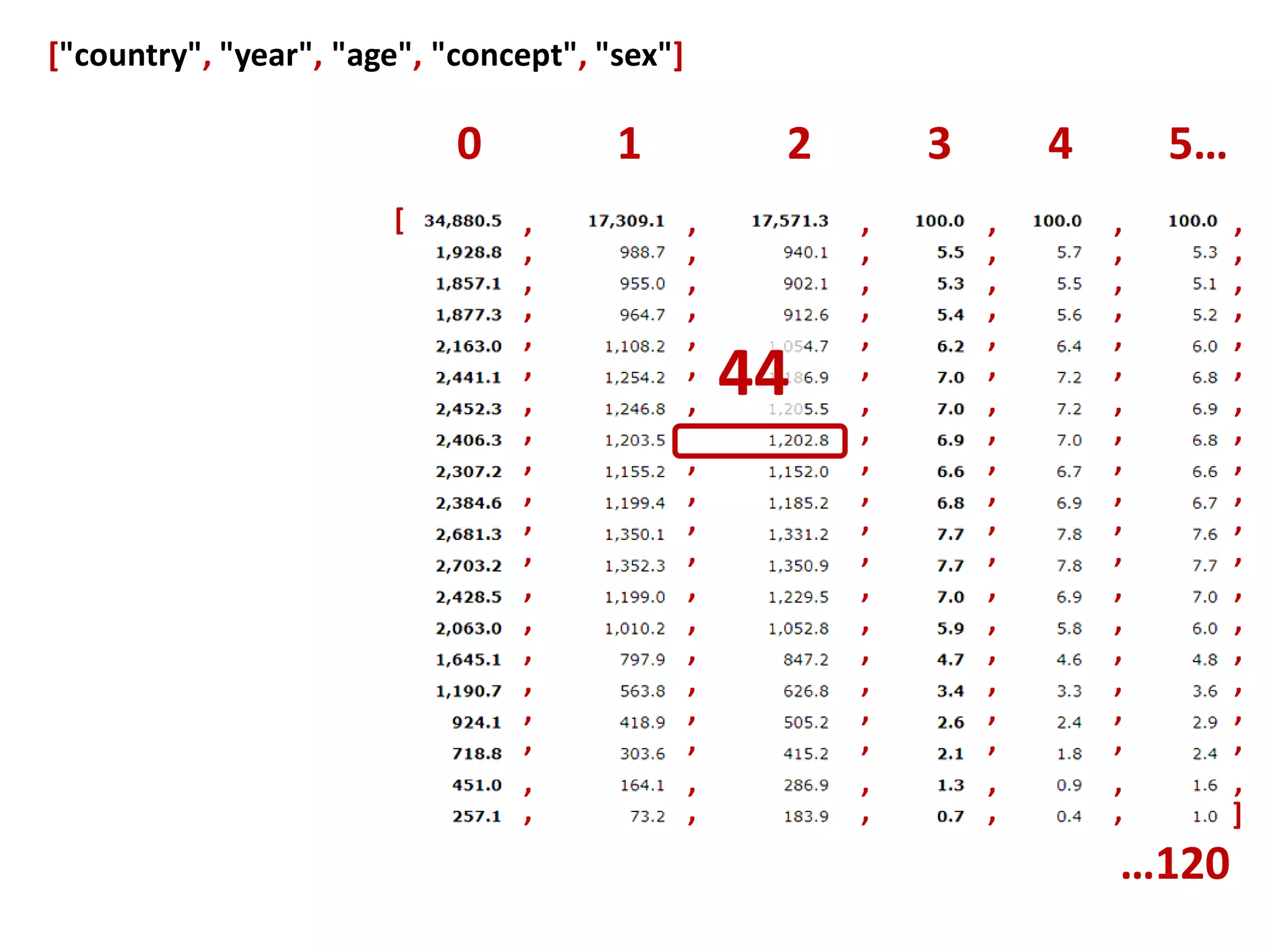 2012 Canada ["country", "year", "age", "concept", "sex"] 0 0 0 [ 1, 1, 20, 2, 3 ] Persons (thousands) (Size) [0, 0, 7, 0, 2] → 44 