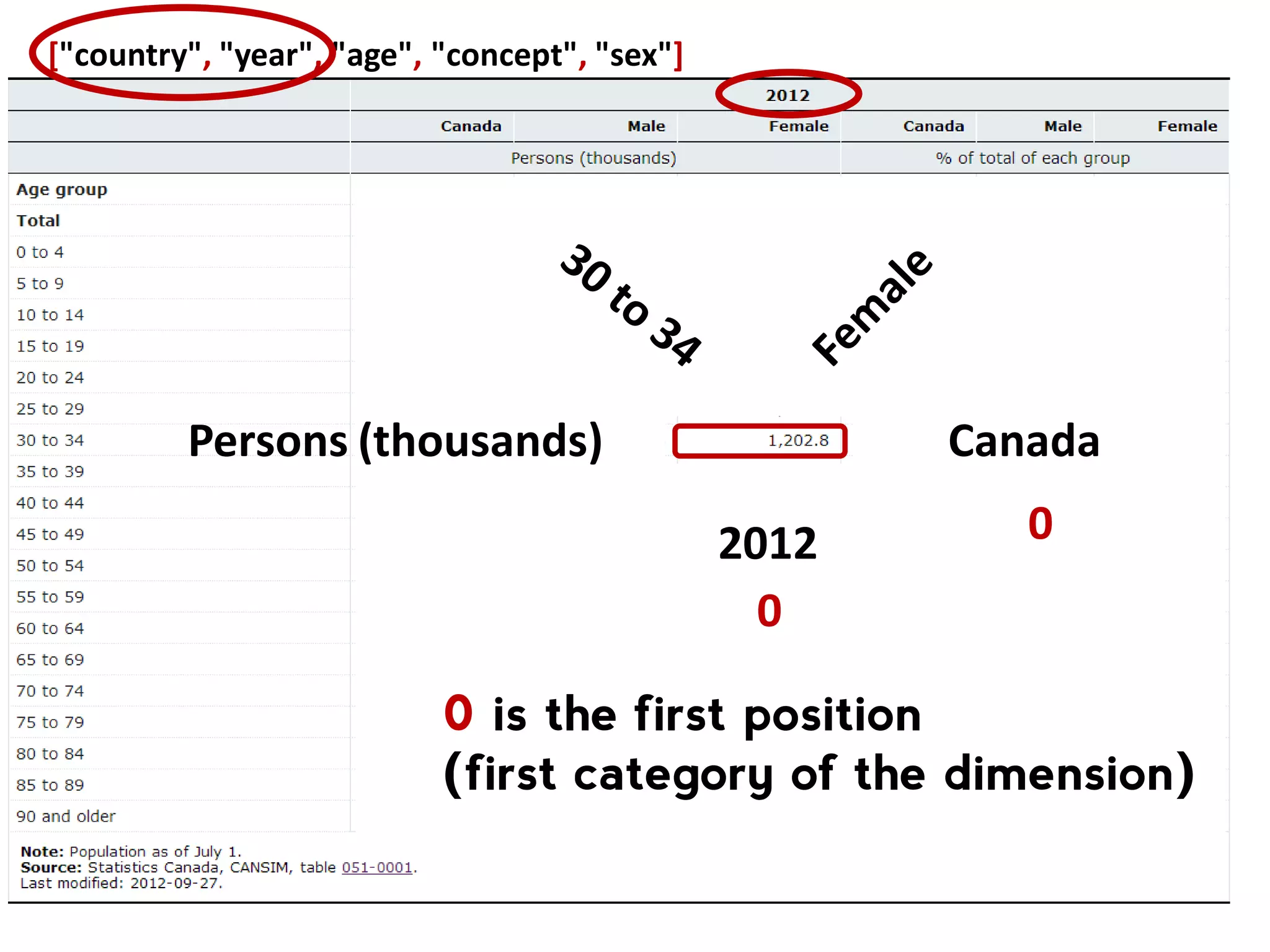 The“unflattening” problem ["country", "year", "age", "concept", "sex"] [ 1, 1, 20, 2, 3 ] [0, 0, 7, 0, 2] → 44 