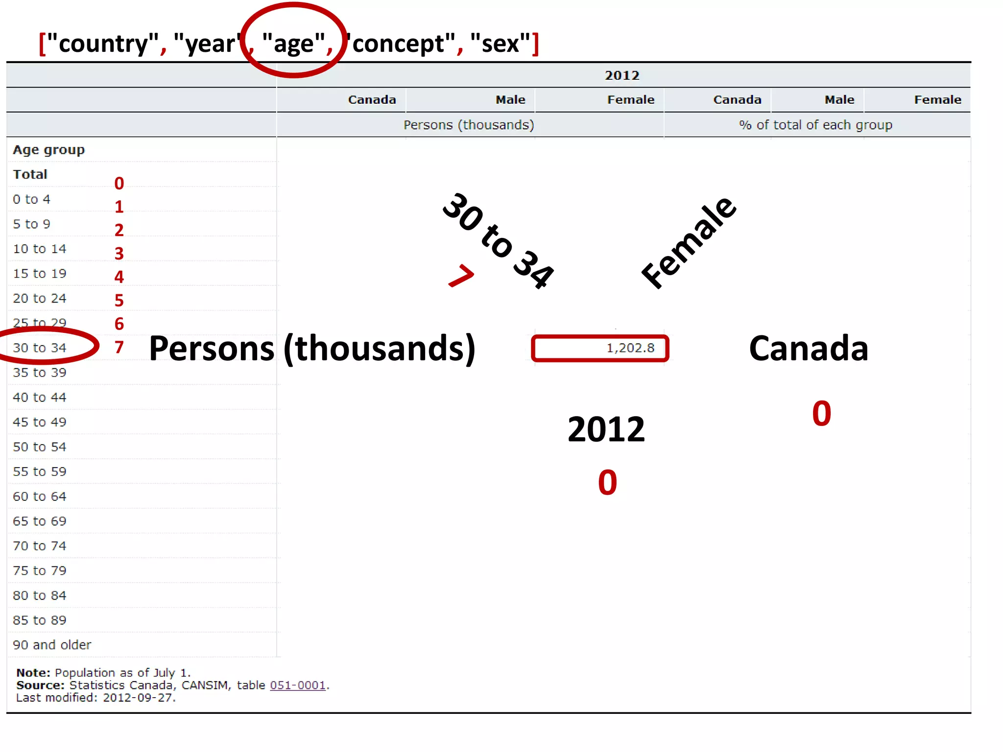 The“unflattening” problem ["country", "year", "age", "concept", "sex"] [ 1, 1, 20, 2, 3 ] It’s a simple mathematical problem Compute value position using dimension position & size [0, 0, 7, 0, 2] → 44 