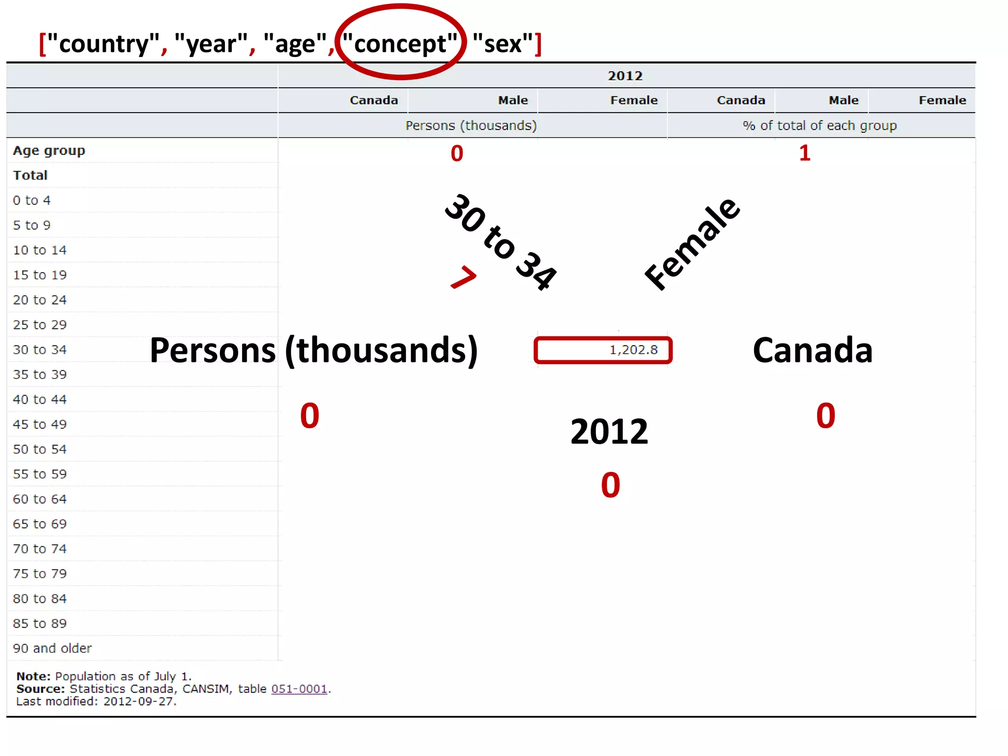 Lost in cells? Method: Row-major order In computing, row-major order and column- major order describe methods for arranging multidimensional arrays in linear storage such as memory. 