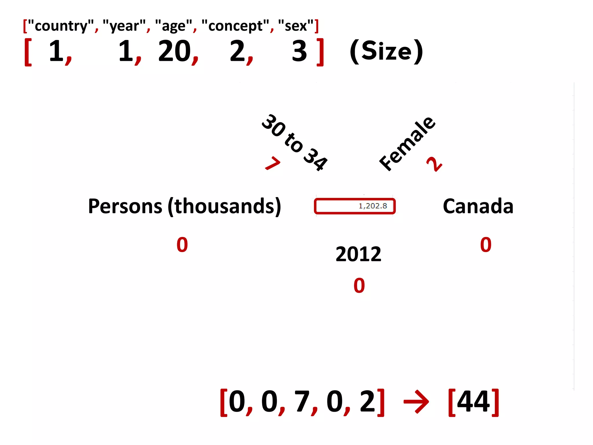 Lost in cells? Here’s a simple solution to the “unflattening” problem. function arr2num( arr, size ){ for(var i=0, num=0, mult=1, ndims=size.length; i<ndims; i++){ mult*=(i>0) ? size[ndims-i] : 1; num+=mult*arr[ndims-i-1]; } return num; } arr2num( [0,0,7,0,2], [1,1,20,2,3] ) 44 