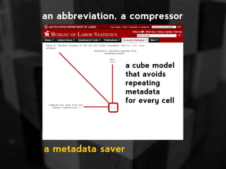 a cube model
that avoids
repeating
metadata
for every cell
an abbreviation, a compressor
a metadata saver
 