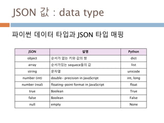 JSON 값 : data type
파이썬 데이터 타입과 JSON 타입 매핑
JSON 설명 Python
object 순서가 없는 키와 값의 쌍 dict
array 순서가있는 sequece들의 값 list
string 문자...