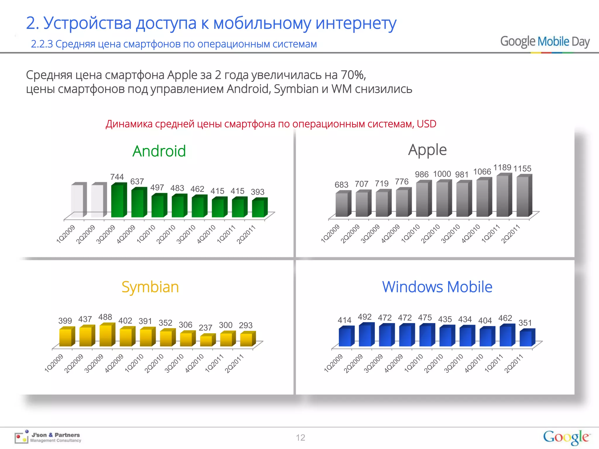 2. Устройства доступа к мобильному интернету
2.2.3 Средняя цена смартфонов по операционным системам


Средняя цена смартфона Apple за 2 года увеличилась на 70%,
цены смартфонов под управлением Android, Symbian и WM снизились

              Динамика средней цены смартфона по операционным системам, USD

                     Android                                            Apple
                                                                                                1189 1155
               744                                                          986 1000 981 1066
                     637                                  683 707 719 776
                           497 483 462 415 415
                                               393




                 Symbian                                           Windows Mobile

     399 437 488 402 391 352 306                          414 492 472 472 475 435 434 404 462 351
                                 237 300 293




                                                     12
 