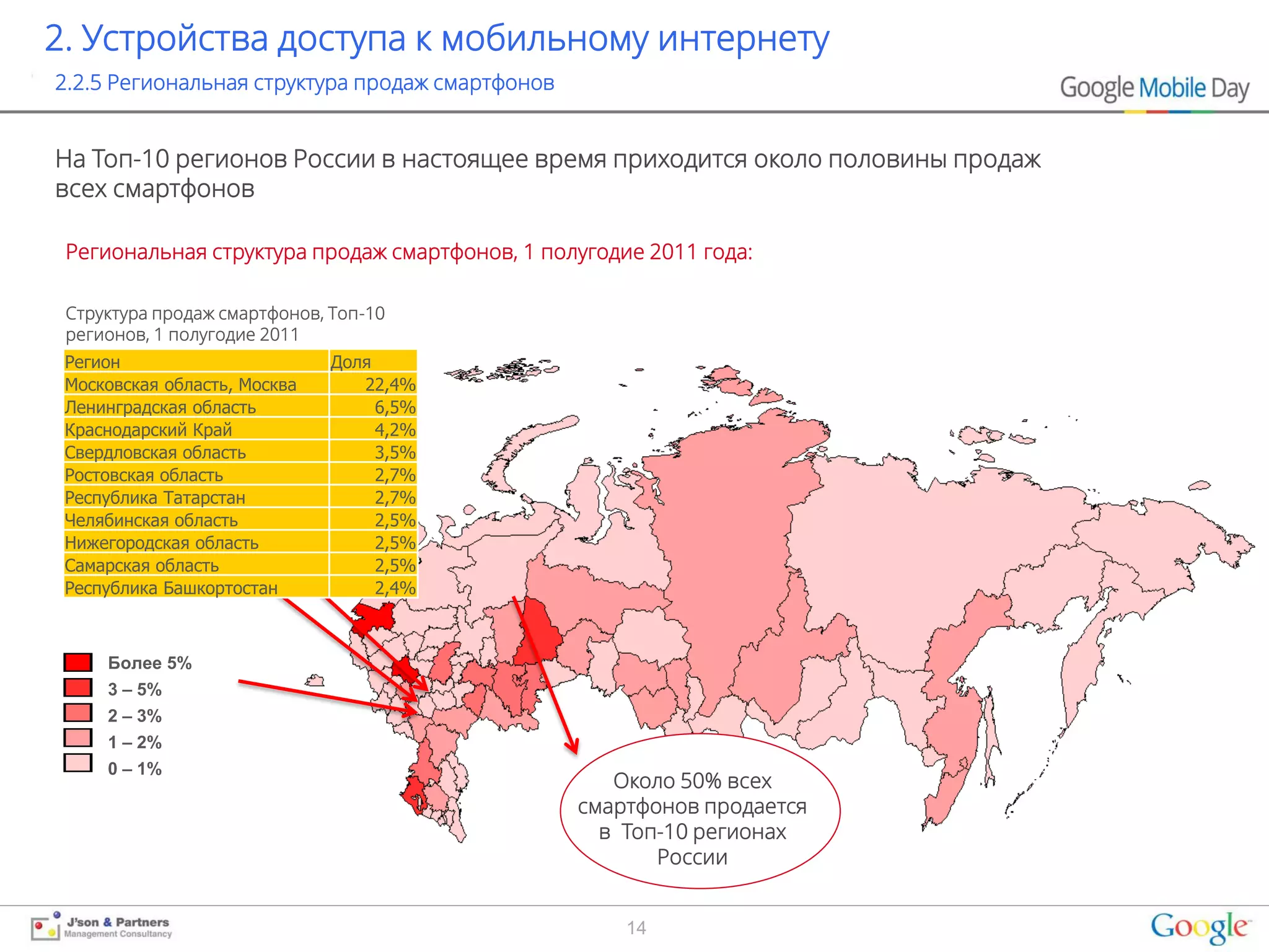 2. Устройства доступа к мобильному интернету
2.2.5 Региональная структура продаж смартфонов


На Топ-10 регионов России в настоящее время приходится около половины продаж
всех смартфонов

 Региональная структура продаж смартфонов, 1 полугодие 2011 года:

 Структура продаж смартфонов, Топ-10
 регионов, 1 полугодие 2011
 Регион                       Доля
 Московская область, Москва      22,4%
 Ленинградская область             6,5%
 Краснодарский Край                4,2%
 Свердловская область              3,5%
 Ростовская область                2,7%
 Республика Татарстан              2,7%
 Челябинская область               2,5%
 Нижегородская область             2,5%
 Самарская область                 2,5%
 Республика Башкортостан           2,4%



     Более 5%
     3 – 5%
     2 – 3%
     1 – 2%
     0 – 1%
                                                    Около 50% всех
                                                 смартфонов продается
                                                   в Топ-10 регионах
                                                        России


                                                     14
 