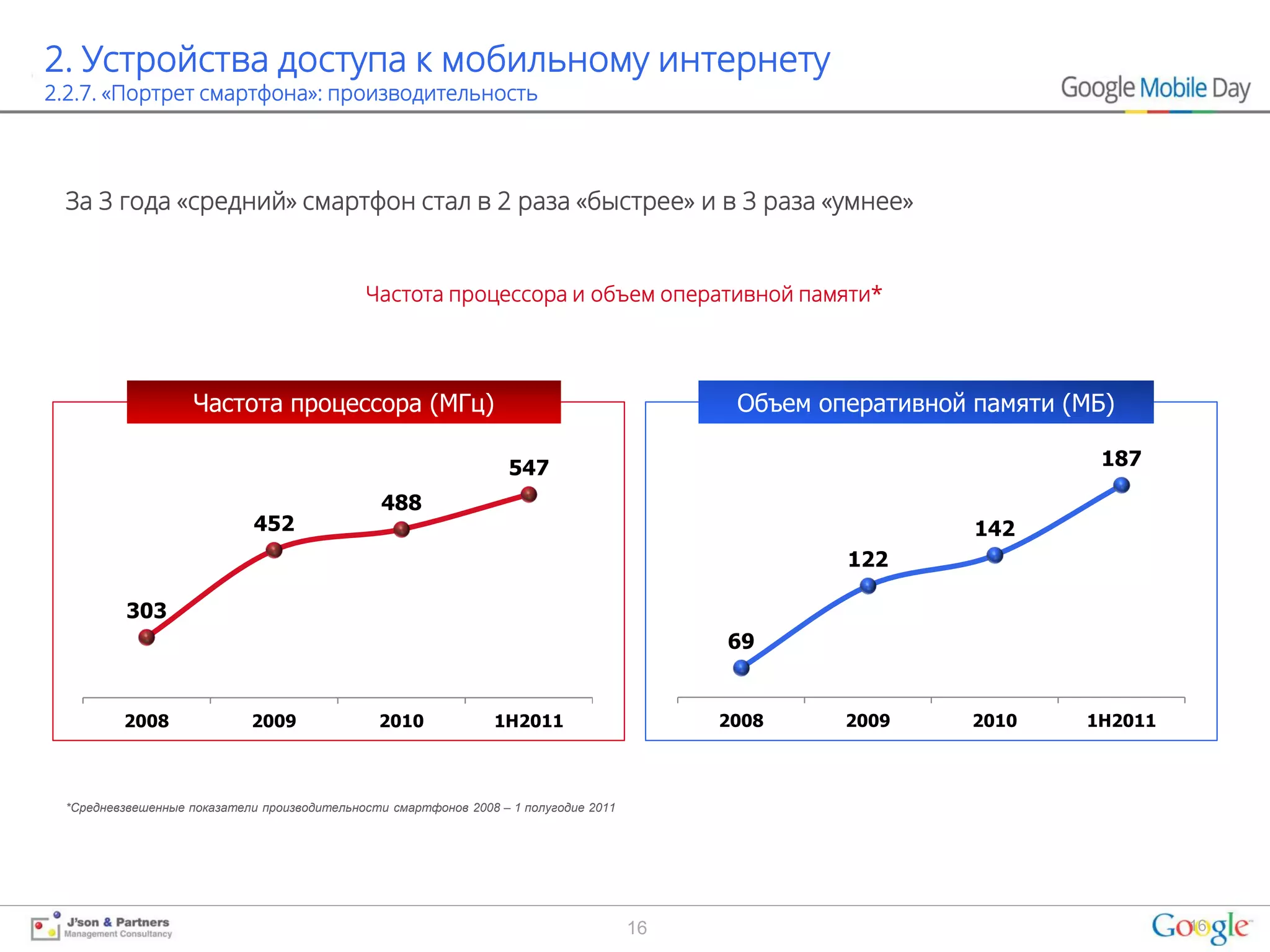 2. Устройства доступа к мобильному интернету
2.2.7. «Портрет смартфона»: производительность




 За 3 года «средний» смартфон стал в 2 раза «быстрее» и в 3 раза «умнее»


                                             Частота процессора и объем оперативной памяти*




                    Частота процессора (МГц)                                                Объем оперативной памяти (МБ)

                                                                   547                                                 187

                                                488
                             452                                                                              142
                                                                                                    122

          303
                                                                                           69


         2008               2009               2010             1H2011                     2008     2009      2010    1H2011



 *Средневзвешенные показатели производительности смартфонов 2008 – 1 полугодие 2011




                                                                                      16                                       16
 