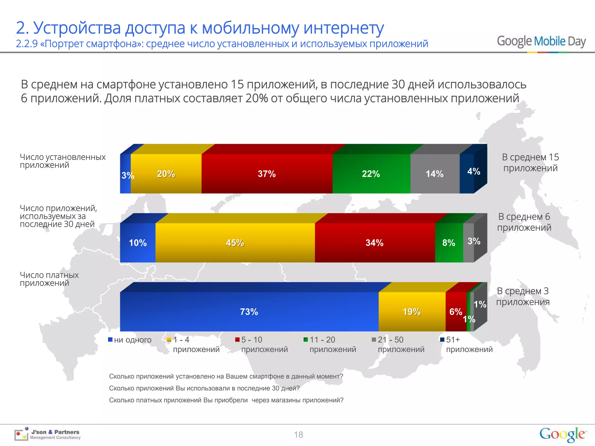 2. Устройства доступа к мобильному интернету
2.2.9 «Портрет смартфона»: среднее число установленных и используемых приложений



В среднем на смартфоне установлено 15 приложений, в последние 30 дней использовалось
6 приложений. Доля платных составляет 20% от общего числа установленных приложений



Число установленных                                                                                                             В среднем 15
приложений                                                                                                                      приложений
                         3%        20%                          37%                          22%            14%        4%



Число приложений,
используемых за                                                                                                                В среднем 6
последние 30 дней                                                                                                              приложений
                           10%                         45%                                   34%              8%       3%


Число платных
приложений
                                                                                                                               В среднем 3
                                                                                                                        1%     приложения
                                                           73%                                      19%           6%
                                                                                                                       1%

                       ни одного        1-4                 5 - 10              11 - 20        21 - 50            51+
                                        приложений          приложений          приложений     приложений         приложений


                      Сколько приложений установлено на Вашем смартфоне в данный момент?
                      Сколько приложений Вы использовали в последние 30 дней?
                      Сколько платных приложений Вы приобрели через магазины приложений?




                                                                           18
 