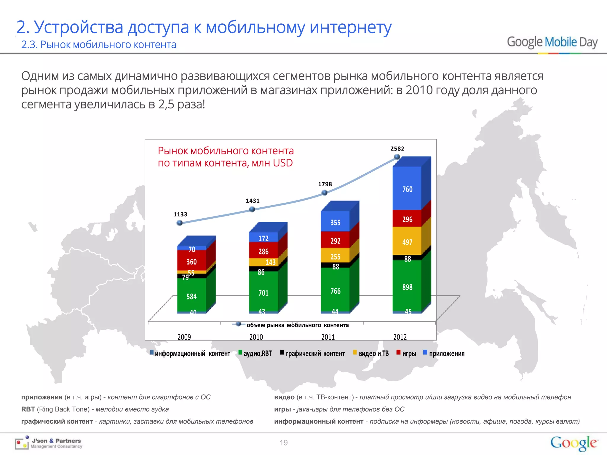 2. Устройства доступа к мобильному интернету
2.3. Рынок мобильного контента


Одним из самых динамично развивающихся сегментов рынка мобильного контента является
рынок продажи мобильных приложений в магазинах приложений: в 2010 году доля данного
сегмента увеличилась в 2,5 раза!


                                       Рынок мобильного контента                                                 2582

                                       по типам контента, млн USD
                                                                                        1798
                                                                                                                    760
                                                               1431

                                              1133
                                                                                            355                     296

                                                                   172                      292                     497
                                                  70               286
                                                                                            255                         88
                                                 360                  143
                                                                                             88
                                                  55               86
                                                79
                                                                                            766                     898
                                                 584               701

                                                     40            43                       44                          45
                                                               объем рынка мобильного контента
                                               2009             2010                     2011                    2012
                                      информационный контент   аудио,RBT      графический контент   видео и ТВ      игры     приложения



приложения (в т.ч. игры) - контент для смартфонов с ОС                     видео (в т.ч. ТВ-контент) - платный просмотр и/или загрузка видео на мобильный телефон
RBT (Ring Back Tone) - мелодии вместо гудка                                игры - java-игры для телефонов без ОС
графический контент - картинки, заставки для мобильных телефонов           информационный контент - подписка на информеры (новости, афиша, погода, курсы валют)


                                                                            19
 