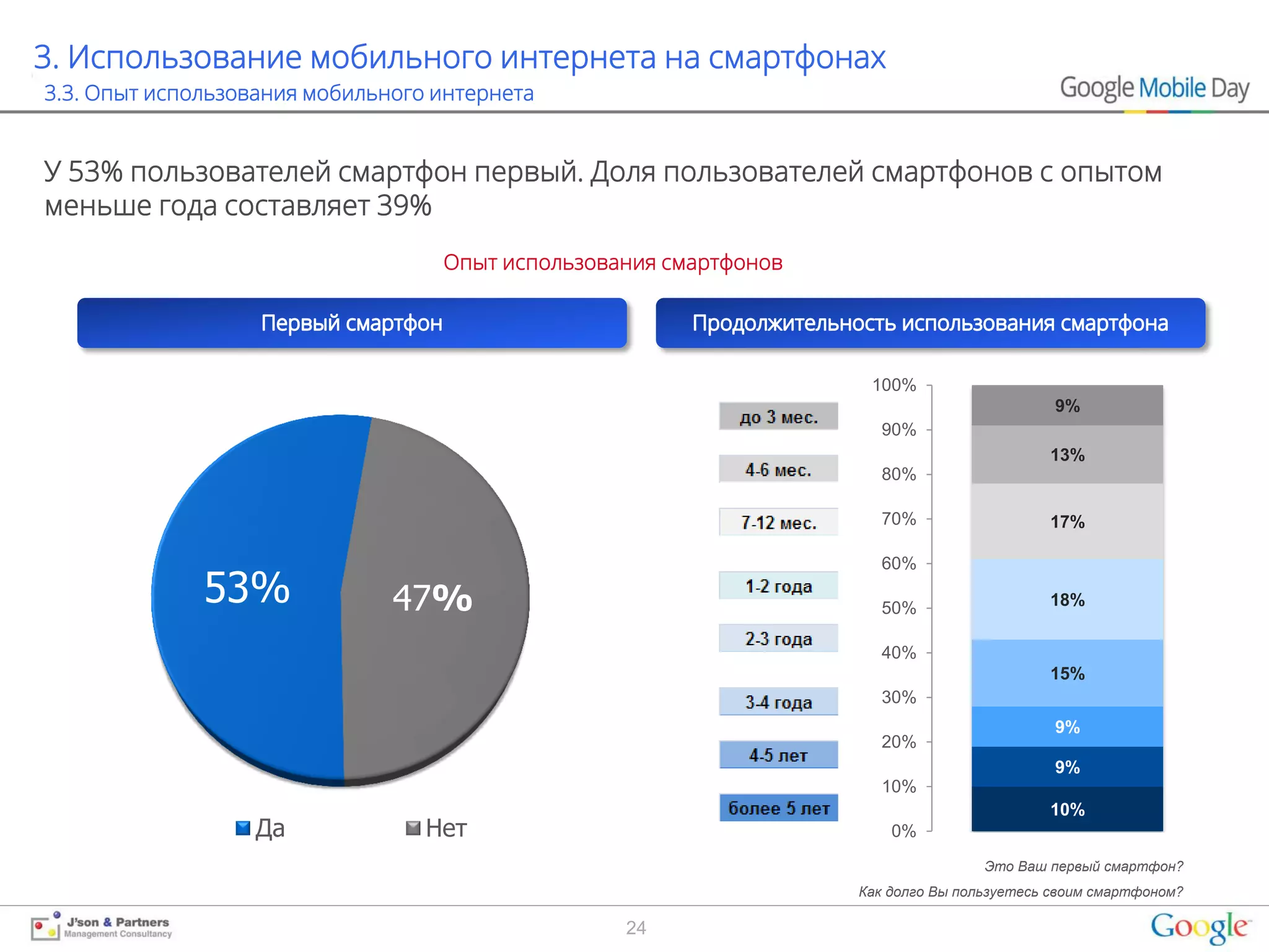 3. Использование мобильного интернета на смартфонах
3.3. Опыт использования мобильного интернета


У 53% пользователей смартфон первый. Доля пользователей смартфонов с опытом
меньше года составляет 39%
                                   Опыт использования смартфонов




                                                                    100%
                                                                                            9%
                                                                     90%
                                                                                           13%
                                                                     80%

                                                                     70%                   17%

                                                                     60%
              53%              47%                                   50%                   18%

                                                                     40%
                                                                                           15%
                                                                     30%
                                                                                            9%
                                                                     20%
                                                                                            9%
                                                                     10%
                                                                                           10%
                  Да              Нет                                  0%
                                                                                   Это Ваш первый смартфон?
                                                                   Как долго Вы пользуетесь своим смартфоном?

                                                  24
 