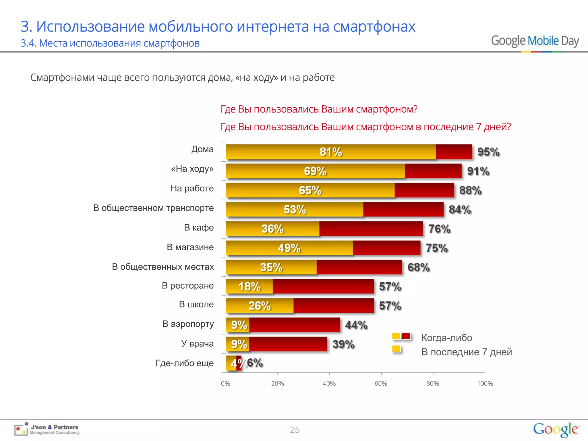 3. Использование мобильного интернета на смартфонах
3.4. Места использования смартфонов


 Смартфонами чаще всего пользуются дома, «на ходу» и на работе


                                          Где Вы пользовались Вашим смартфоном?
                                          Где Вы пользовались Вашим смартфоном в последние 7 дней?

                                  Дома

                              «На ходу»

                              На работе

              В общественном транспорте

                                В кафе

                             В магазине

                 В общественных местах

                            В ресторане

                               В школе

                            В аэропорту
                                                                                  Когда-либо
                                У врача
                                                                                  В последние 7 дней
                          Где-либо еще




                                                       25
 