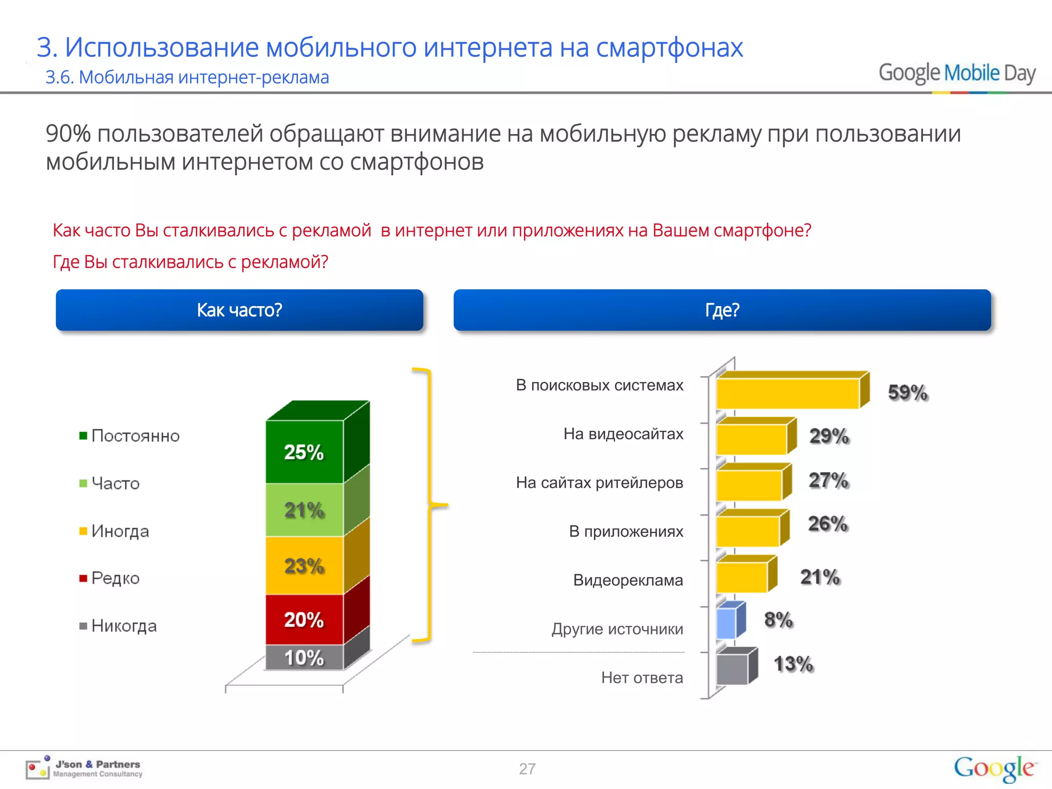 3. Использование мобильного интернета на смартфонах
3.6. Мобильная интернет-реклама


90% пользователей обращают внимание на мобильную рекламу при пользовании
мобильным интернетом со смартфонов

 Как часто Вы сталкивались с рекламой в интернет или приложениях на Вашем смартфоне?
 Где Вы сталкивались с рекламой?




                                                   В поисковых системах


                                                          На видеосайтах


                                                   На сайтах ритейлеров


                                                           В приложениях


                                                           Видеореклама


                                                         Другие источники


                                                              Нет ответа




                                                    27
 