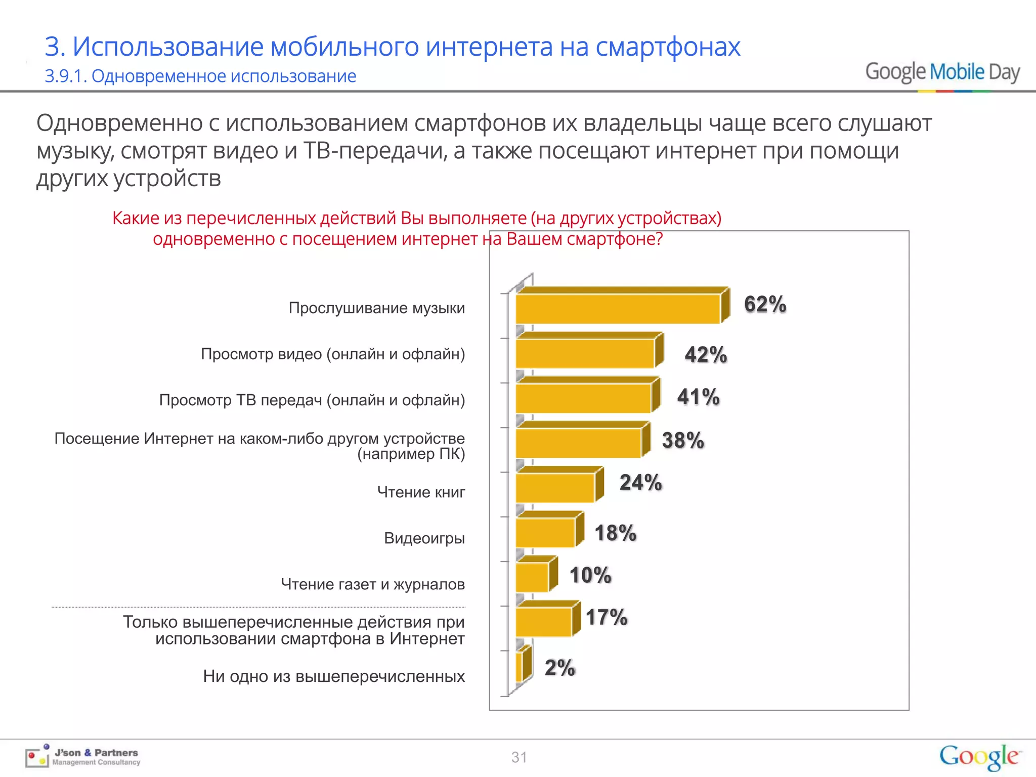 3. Использование мобильного интернета на смартфонах
3.9.1. Одновременное использование

Одновременно с использованием смартфонов их владельцы чаще всего слушают
музыку, смотрят видео и ТВ-передачи, а также посещают интернет при помощи
других устройств
        Какие из перечисленных действий Вы выполняете (на других устройствах)
            одновременно с посещением интернет на Вашем смартфоне?


                             Прослушивание музыки                               62%

                  Просмотр видео (онлайн и офлайн)                      42%
             Просмотр ТВ передач (онлайн и офлайн)                      41%
 Посещение Интернет на каком-либо другом устройстве                   38%
                                      (например ПК)

                                        Чтение книг               24%

                                         Видеоигры              18%

                            Чтение газет и журналов         10%

         Только вышеперечисленные действия при                  17%
            использовании смартфона в Интернет

                   Ни одно из вышеперечисленных            2%


                                                      31
 