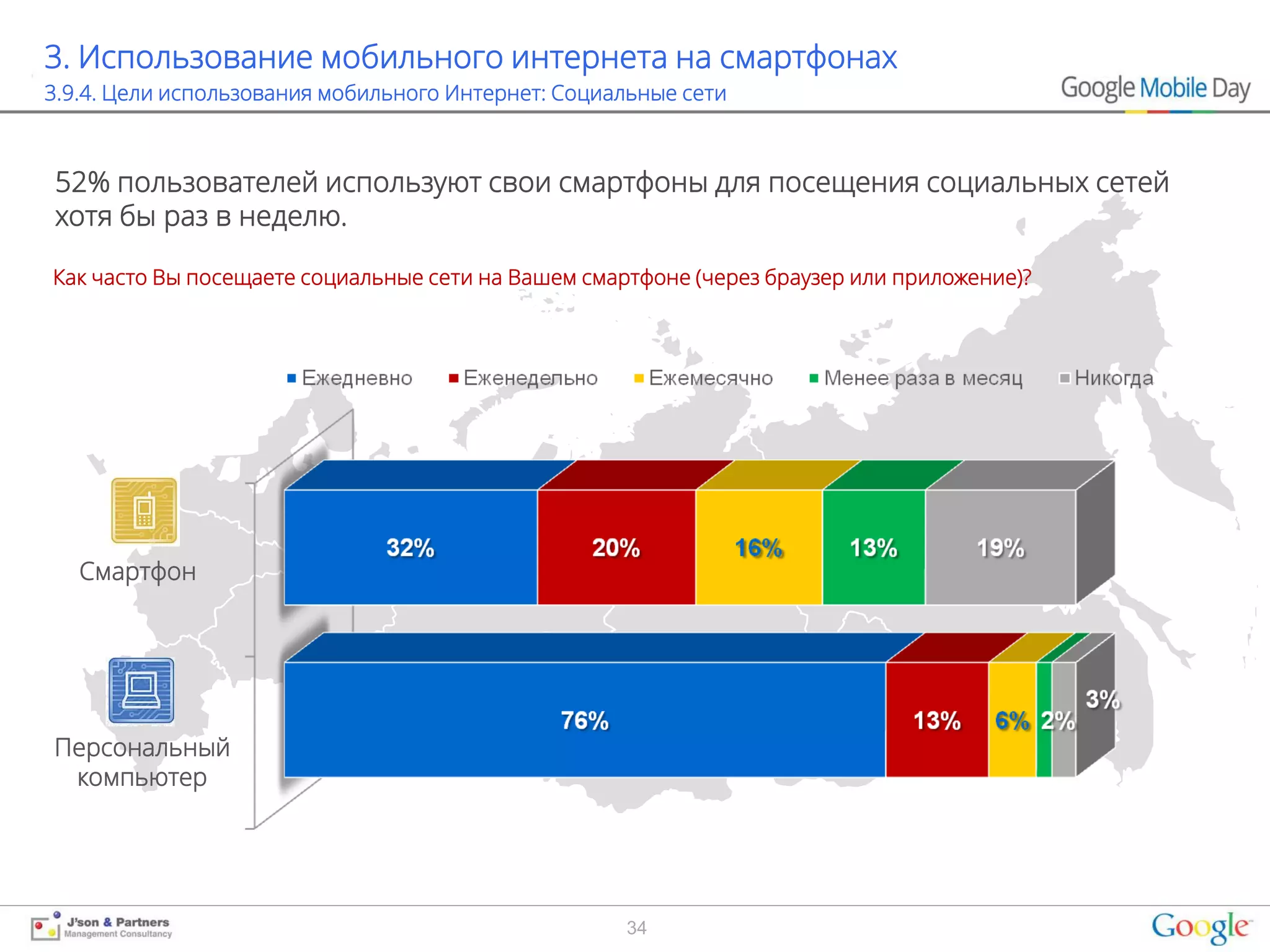 3. Использование мобильного интернета на смартфонах
3.9.4. Цели использования мобильного Интернет: Социальные сети



52% пользователей используют свои смартфоны для посещения социальных сетей
хотя бы раз в неделю.

Как часто Вы посещаете социальные сети на Вашем смартфоне (через браузер или приложение)?




   Смартфон




Персональный
 компьютер




                                                    34
 