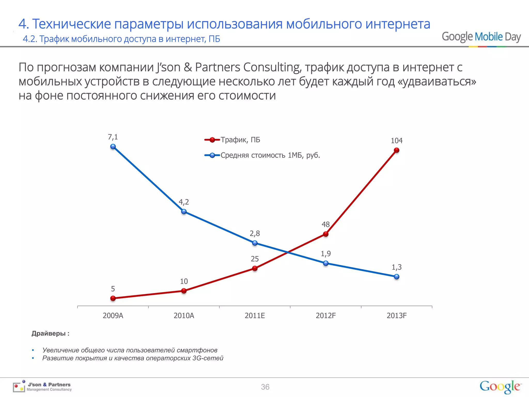 4. Технические параметры использования мобильного интернета
4.2. Трафик мобильного доступа в интернет, ПБ


По прогнозам компании J’son & Partners Consulting, трафик доступа в интернет с
мобильных устройств в следующие несколько лет будет каждый год «удваиваться»
на фоне постоянного снижения его стоимости

          120                                                                                      8
                        7,1                            Трафик, ПБ                          104
                                                                                                   7
          100                                          Средняя стоимость 1МБ, руб.

                                                                                                   6

           80
                                                                                                   5
                                           4,2
           60                                                                                      4
                                                                                     48
                                                              2,8
                                                                                                   3
           40
                                                                                     1,9
                                                               25                                  2
                                                                                            1,3
           20
                                            10                                                     1
                        5

            0                                                                                      0
                      2009A               2010A              2011E              2012F      2013F

  Драйверы :

  •   Увеличение общего числа пользователей смартфонов
  •   Развитие покрытия и качества операторских 3G-сетей



                                                                    36
 