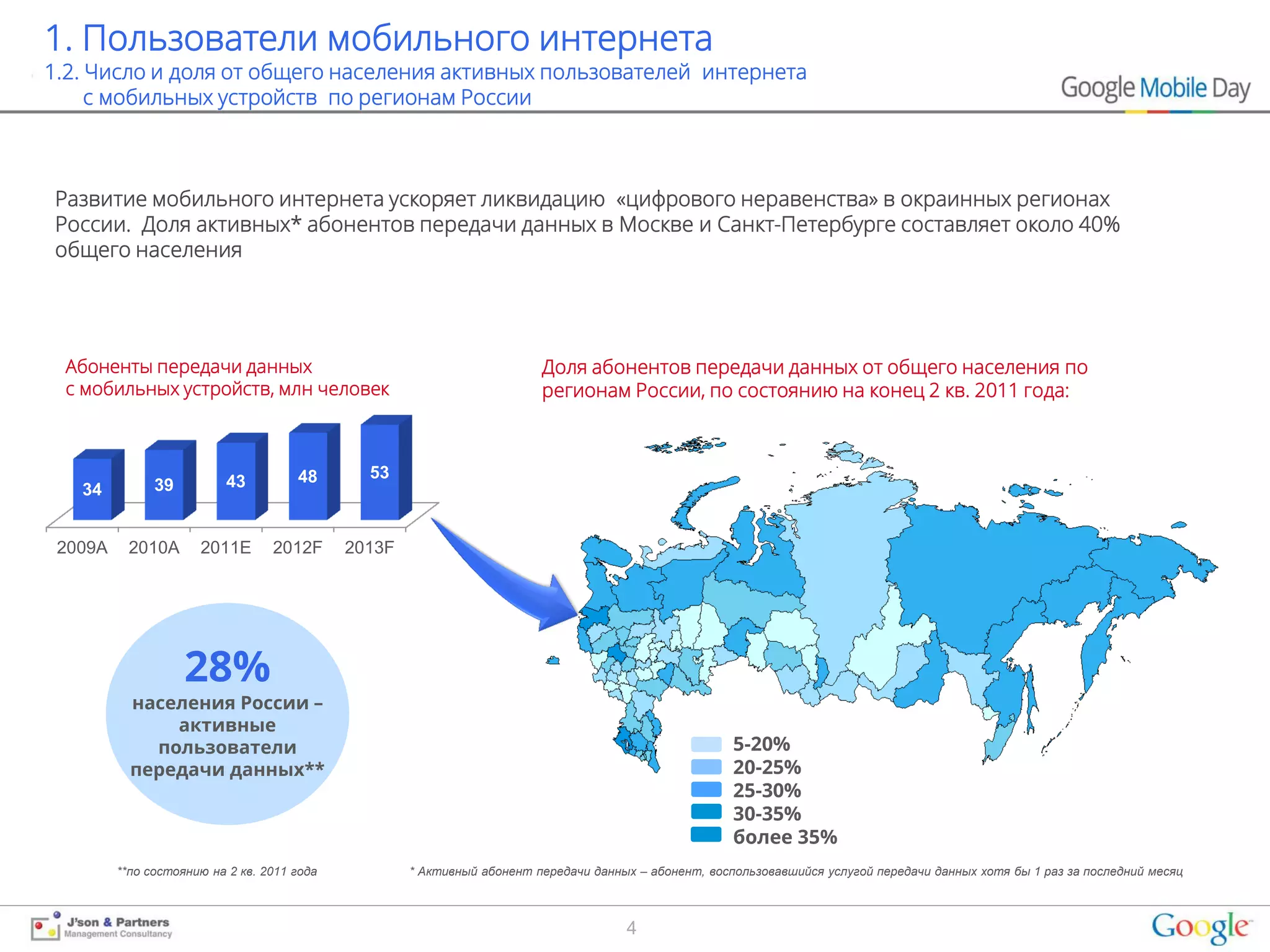 1. Пользователи мобильного интернета
1.2. Число и доля от общего населения активных пользователей интернета
     с мобильных устройств по регионам России



Развитие мобильного интернета ускоряет ликвидацию «цифрового неравенства» в окраинных регионах
России. Доля активных* абонентов передачи данных в Москве и Санкт-Петербурге составляет около 40%
общего населения




 Абоненты передачи данных                                                Доля абонентов передачи данных от общего населения по
 с мобильных устройств, млн человек                                      регионам России, по состоянию на конец 2 кв. 2011 года:



                                      48       53
   34          39          43


 2009A    2010A       2011E       2012F      2013F




                    28%
           населения России –
               активные
             пользователи                                                                              5-20%
           передачи данных**                                                                           20-25%
                                                                                                       25-30%
                                                                                                       30-35%
                                                                                                       более 35%
         **по состоянию на 2 кв. 2011 года           * Активный абонент передачи данных – абонент, воспользовавшийся услугой передачи данных хотя бы 1 раз за последний месяц



                                                                                      4
 