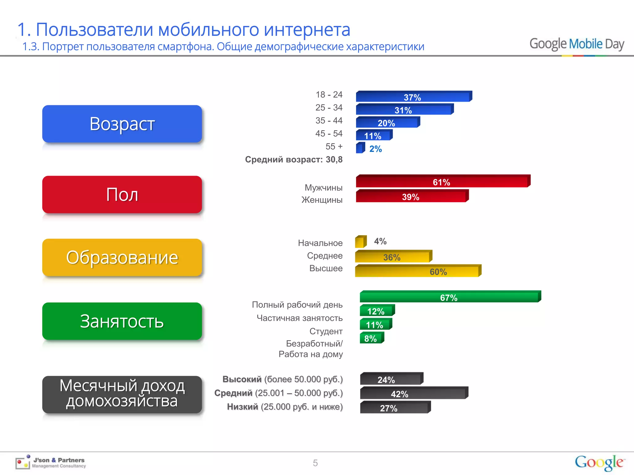 1. Пользователи мобильного интернета
1.3. Портрет пользователя смартфона. Общие демографические характеристики



                                                       18 - 24             37%
                                                       25 - 34           31%
            Возраст                                    35 - 44
                                                       45 - 54
                                                                      20%
                                                                   11%
                                                          55 +      2%
                                         Средний возраст: 30,8

                                                                                    61%
               Пол
                                                      Мужчины
                                                      Женщины                 39%




                                                     Начальное      4%

       Образование                                     Среднее
                                                       Высшее
                                                                        36%
                                                                                    60%

                                                                                     67%
                                          Полный рабочий день
                                                                   12%
          Занятость                        Частичная занятость
                                                        Студент
                                                                   11%
                                                                   8%
                                                  Безработный/
                                                 Работа на дому


      Месячный доход
                                    Высокий (более 50.000 руб.)         24%
                                  Средний (25.001 – 50.000 руб.)
       домохозяйства
                                                                          42%
                                     Низкий (25.000 руб. и ниже)        27%




                                                         5
 