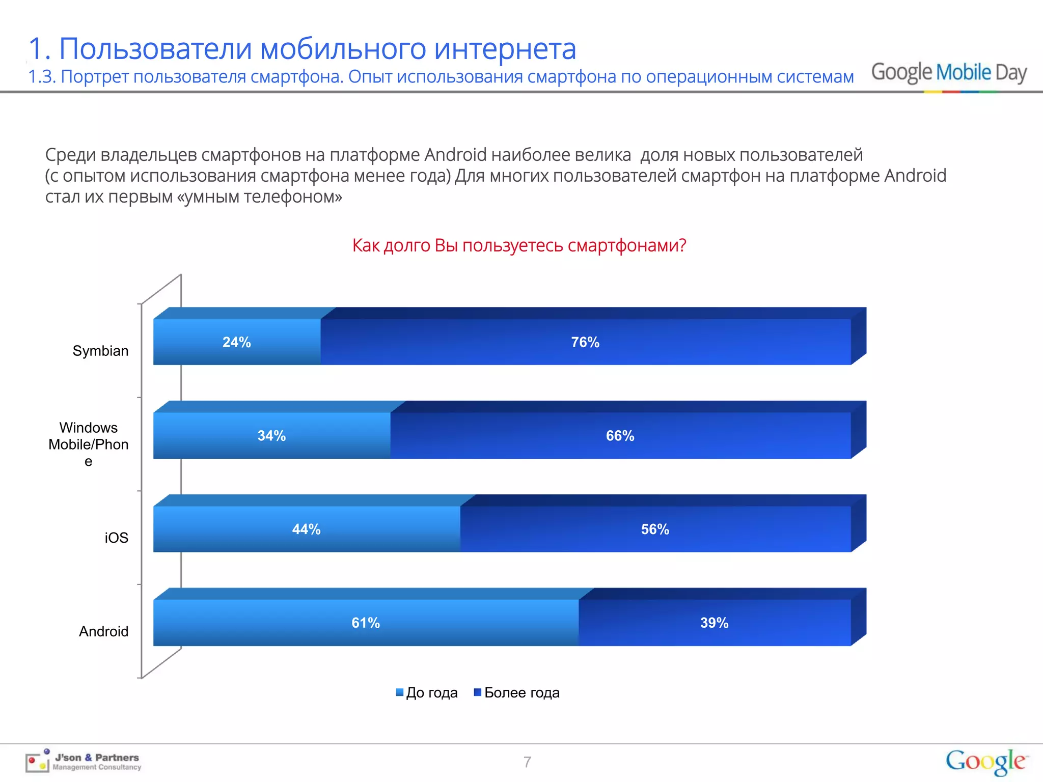 1. Пользователи мобильного интернета
1.3. Портрет пользователя смартфона. Опыт использования смартфона по операционным системам



 Среди владельцев смартфонов на платформе Android наиболее велика доля новых пользователей
 (с опытом использования смартфона менее года) Для многих пользователей смартфон на платформе Android
 стал их первым «умным телефоном»

                                       Как долго Вы пользуетесь смартфонами?




                     24%                                            76%
     Symbian




   Windows
                           34%                                            66%
  Mobile/Phon
       e



                                 44%                                            56%
         iOS




                                       61%                                            39%
      Android



                                             До года   Более года



                                                            7
 