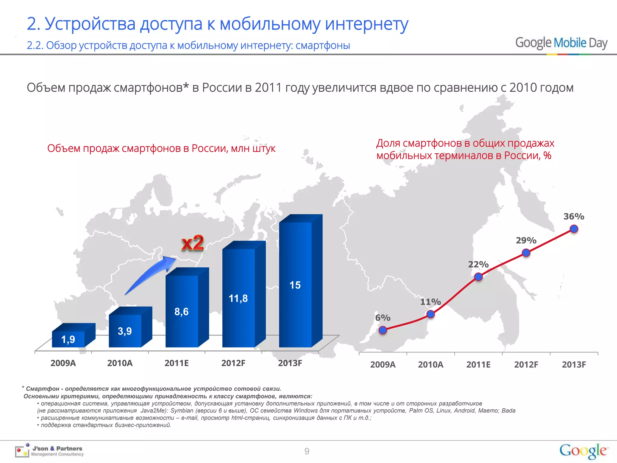 2. Устройства доступа к мобильному интернету
 2.2. Обзор устройств доступа к мобильному интернету: смартфоны



 Объем продаж смартфонов* в России в 2011 году увеличится вдвое по сравнению с 2010 годом



                                                                                                               Доля смартфонов в общих продажах
       Объем продаж смартфонов в России, млн штук
                                                                                                               мобильных терминалов в России, %




                                                                                                                                                                     36%

                                                                                                                                                               29%

                                                                                                                                            22%

                                                                                    15
                                                                 11,8                                                        11%
                                               8,6
                                                                                                               6%
                             3,9
           1,9

        2009A             2010A             2011E             2012F             2013F                        2009A           2010A          2011E          2012F     2013F

* Смартфон - определяется как многофункциональное устройство сотовой связи.
Основными критериями, определяющими принадлежность к классу смартфонов, являются:
    • операционная система, управляющая устройством, допускающая установку дополнительных приложений, в том числе и от сторонних разработчиков
    (не рассматриваются приложения Java2Me): Symbian (версии 6 и выше), ОС семейства Windows для портативных устройств, Palm OS, Linux, Android, Maemo; Bada
    • расширенные коммуникативные возможности – e-mail, просмотр html-страниц, синхронизация данных с ПК и т.д.;
    • поддержка стандартных бизнес-приложений.



                                                                                         9
 
