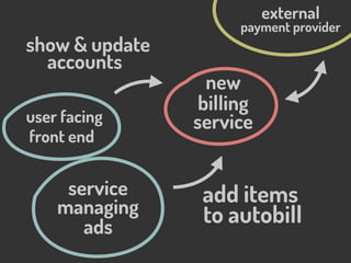 billing
service
service
managing
ads
add items
front end
user facing
show & update
accounts
external
payment provider
new
...
