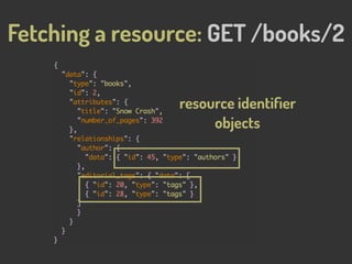 Fetching a collection of resources: GET /books
 