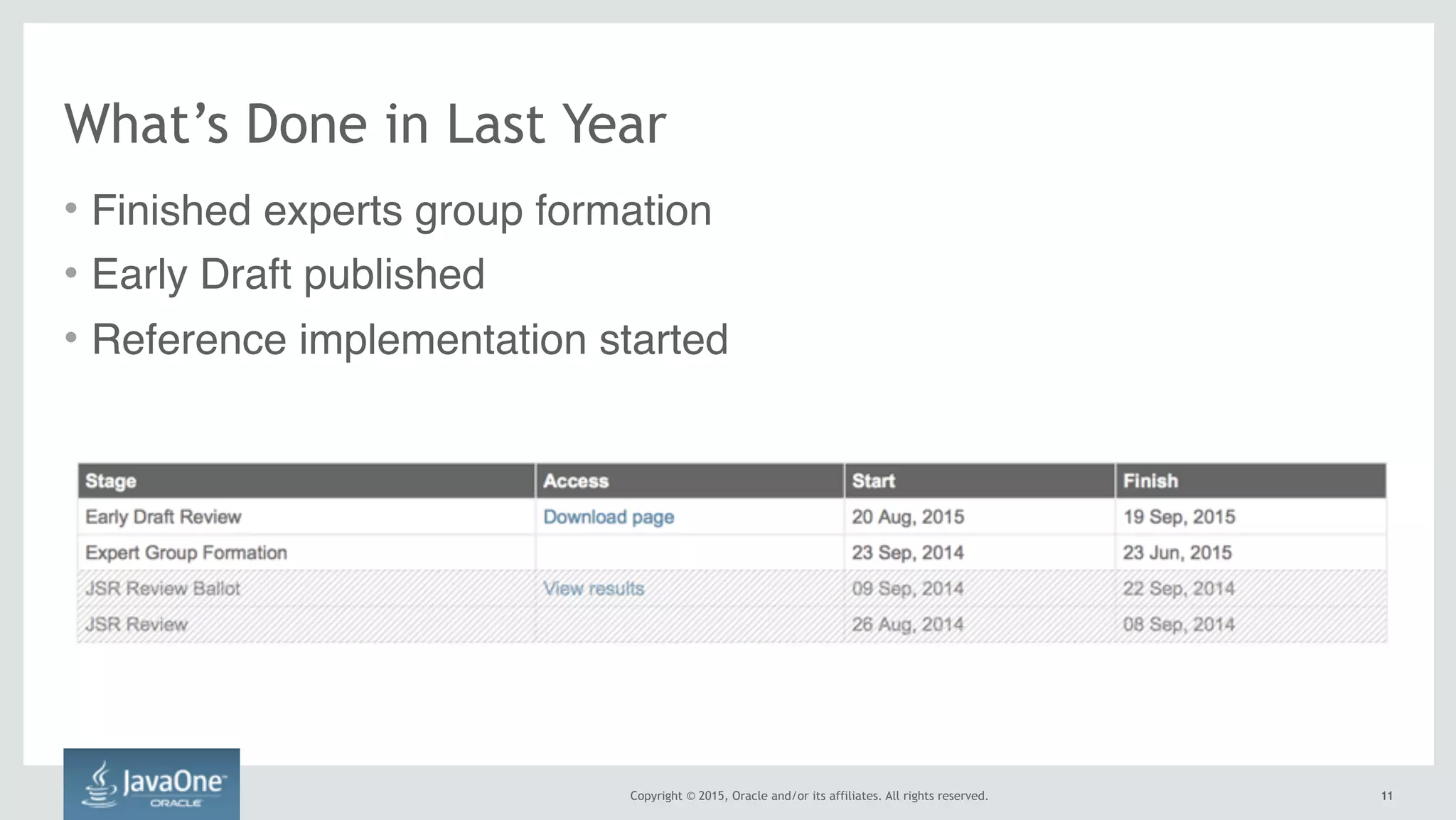 Copyright © 2015, Oracle and/or its affiliates. All rights reserved. 1111
What’s Done in Last Year
• Finished experts group formation
• Early Draft published
• Reference implementation started
 