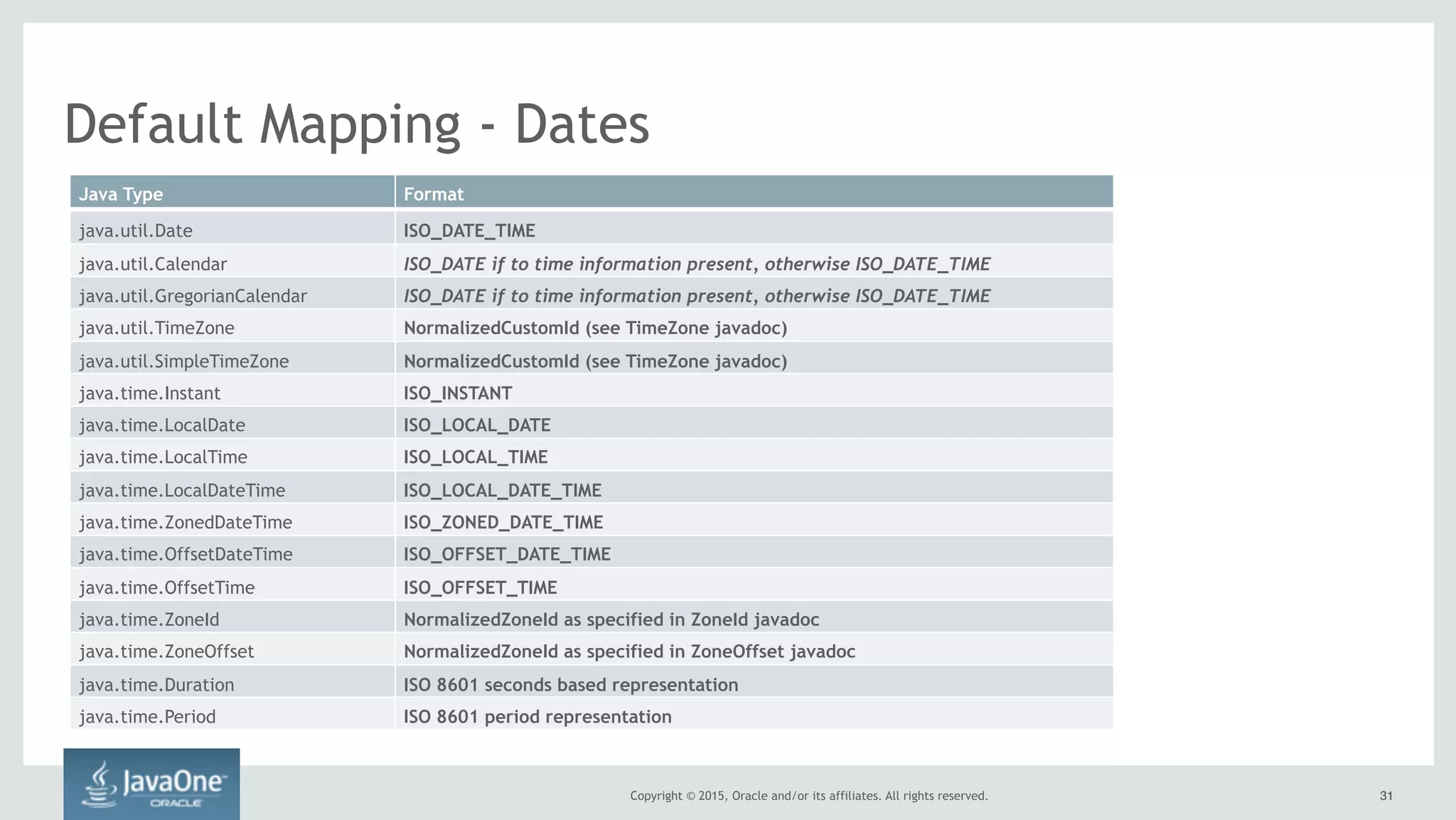 Copyright © 2015, Oracle and/or its affiliates. All rights reserved. 3131
Default Mapping - Dates
ISO_DATE
ISO_DATE_TIME
Java Type Format
java.util.Date ISO_DATE_TIME
java.util.Calendar ISO_DATE if to time information present, otherwise ISO_DATE_TIME
java.util.GregorianCalendar ISO_DATE if to time information present, otherwise ISO_DATE_TIME
java.util.TimeZone NormalizedCustomId (see TimeZone javadoc)
java.util.SimpleTimeZone NormalizedCustomId (see TimeZone javadoc)
java.time.Instant ISO_INSTANT
java.time.LocalDate ISO_LOCAL_DATE
java.time.LocalTime ISO_LOCAL_TIME
java.time.LocalDateTime ISO_LOCAL_DATE_TIME
java.time.ZonedDateTime ISO_ZONED_DATE_TIME
java.time.OffsetDateTime ISO_OFFSET_DATE_TIME
java.time.OffsetTime ISO_OFFSET_TIME
java.time.ZoneId NormalizedZoneId as specified in ZoneId javadoc
java.time.ZoneOffset NormalizedZoneId as specified in ZoneOffset javadoc
java.time.Duration ISO 8601 seconds based representation
java.time.Period ISO 8601 period representation
 