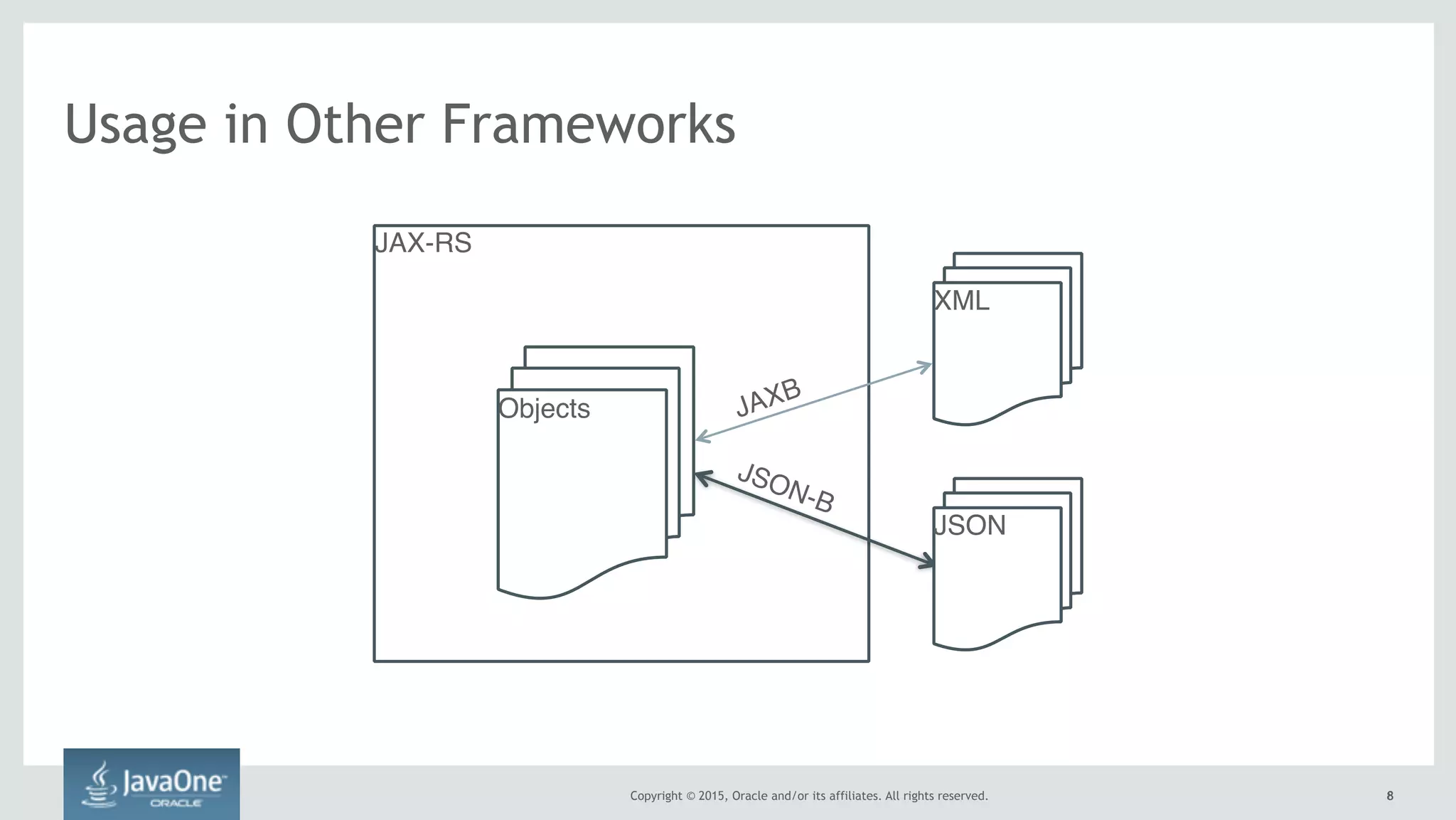 Copyright © 2015, Oracle and/or its affiliates. All rights reserved. 88
Usage in Other Frameworks
JAX-RS
Objects
XML
JSON
JAXB
JSON-B
8
 