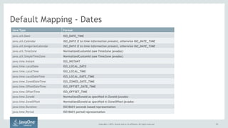 Copyright © 2015, Oracle and/or its affiliates. All rights reserved. 3131
Default Mapping - Dates
ISO_DATE
ISO_DATE_TIME
Java Type Format
java.util.Date ISO_DATE_TIME
java.util.Calendar ISO_DATE if to time information present, otherwise ISO_DATE_TIME
java.util.GregorianCalendar ISO_DATE if to time information present, otherwise ISO_DATE_TIME
java.util.TimeZone NormalizedCustomId (see TimeZone javadoc)
java.util.SimpleTimeZone NormalizedCustomId (see TimeZone javadoc)
java.time.Instant ISO_INSTANT
java.time.LocalDate ISO_LOCAL_DATE
java.time.LocalTime ISO_LOCAL_TIME
java.time.LocalDateTime ISO_LOCAL_DATE_TIME
java.time.ZonedDateTime ISO_ZONED_DATE_TIME
java.time.OffsetDateTime ISO_OFFSET_DATE_TIME
java.time.OffsetTime ISO_OFFSET_TIME
java.time.ZoneId NormalizedZoneId as specified in ZoneId javadoc
java.time.ZoneOffset NormalizedZoneId as specified in ZoneOffset javadoc
java.time.Duration ISO 8601 seconds based representation
java.time.Period ISO 8601 period representation
 