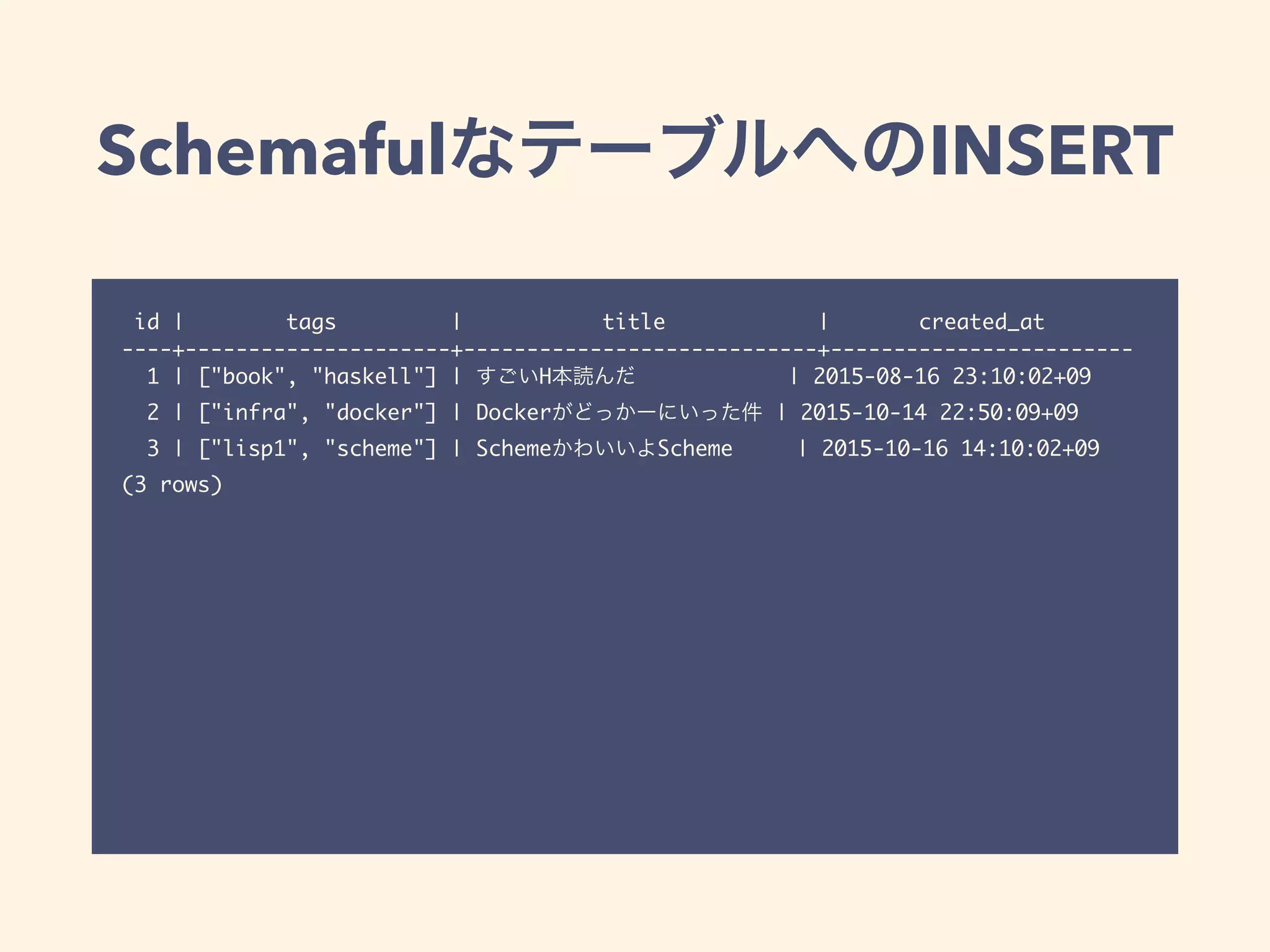 SchemafulなテーブルへのINSERT
id | tags | title | created_at
----+---------------------+----------------------------+------------------------
1 | ["book", "haskell"] | すごいH本読んだ | 2015-08-16 23:10:02+09
2 | ["infra", "docker"] | Dockerがどっかーにいった件 | 2015-10-14 22:50:09+09
3 | ["lisp1", "scheme"] | SchemeかわいいよScheme | 2015-10-16 14:10:02+09
(3 rows)
 