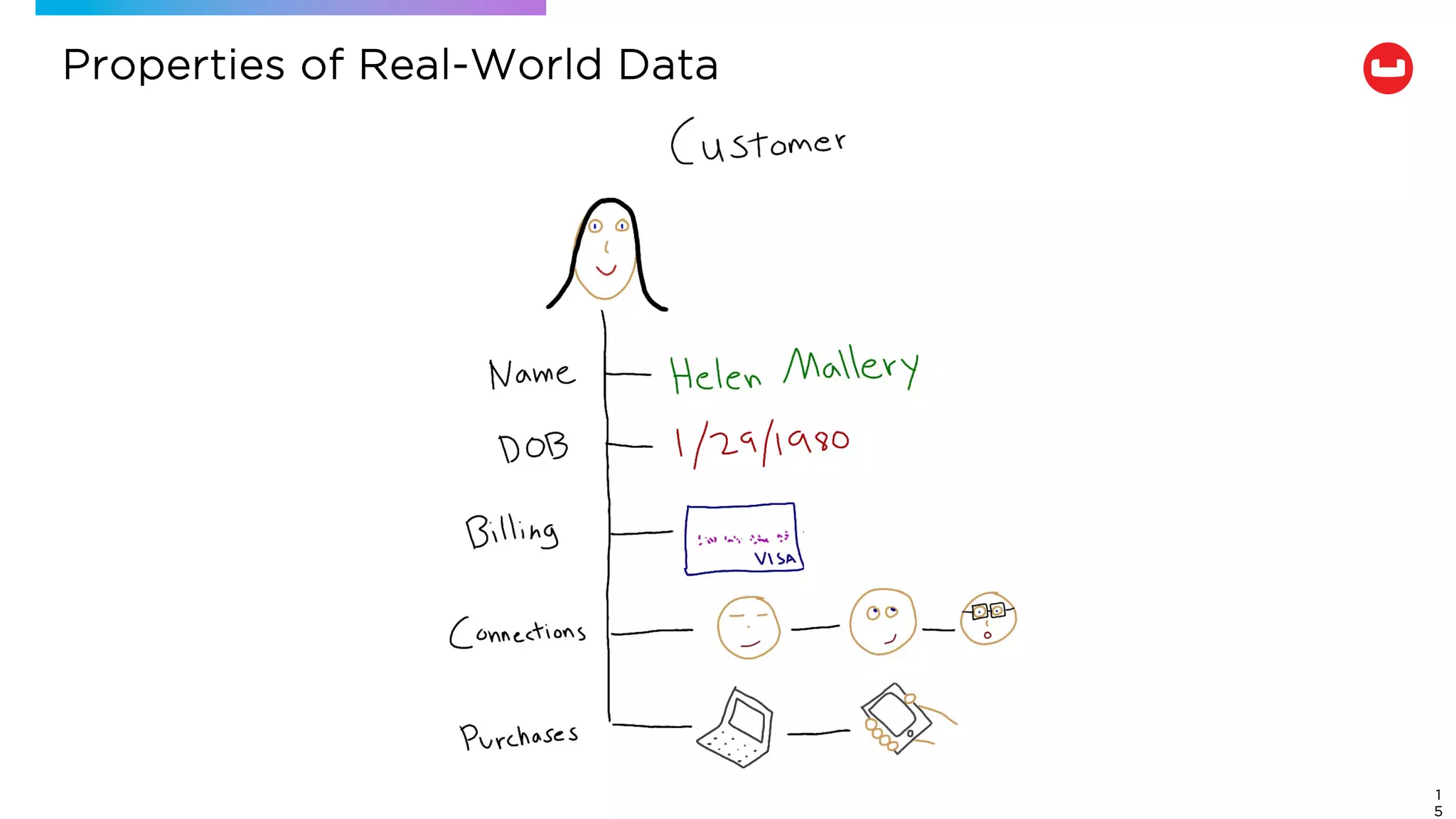Properties of Real-World Data
1
5
 