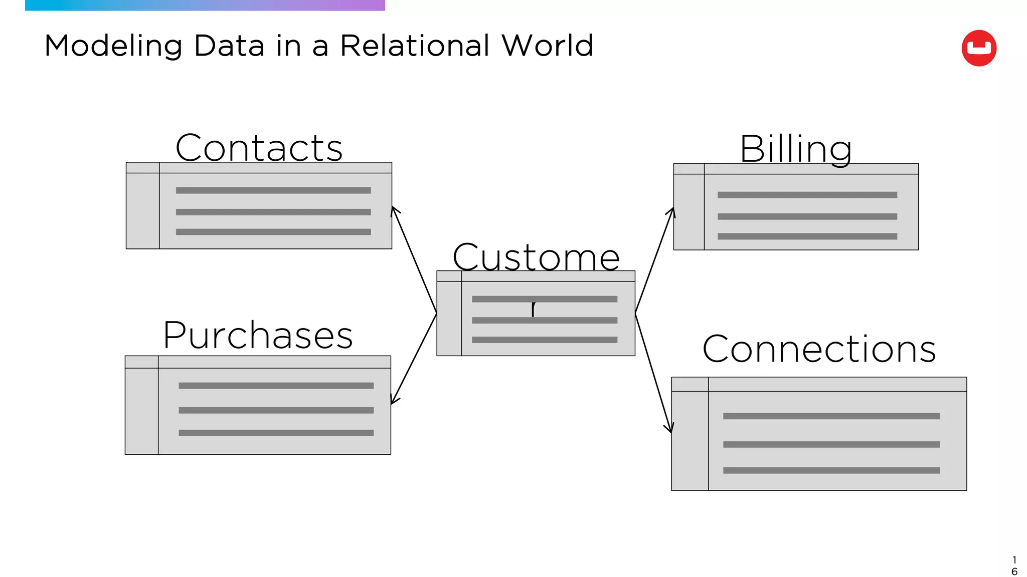 Modeling Data in a Relational World
1
6
Billing
Connections
Purchases
Contacts
Custome
r
 