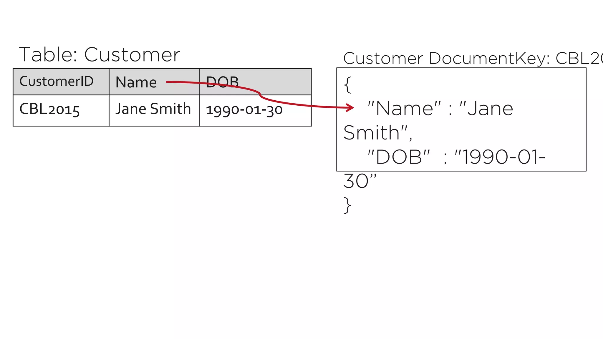 CustomerID Name DOB
CBL2015 Jane Smith 1990-01-30
Table: Customer
{
"Name" : "Jane
Smith",
"DOB" : "1990-01-
30”
}
Customer DocumentKey: CBL20
 
