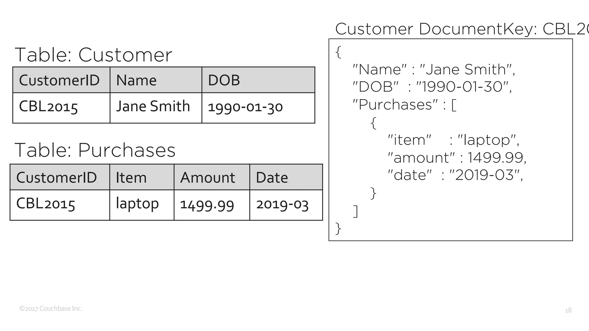 ©2017 Couchbase Inc. 18
CustomerID Name DOB
CBL2015 Jane Smith 1990-01-30
Table: Customer {
"Name" : "Jane Smith",
"DOB" : "1990-01-30",
"Purchases" : [
{
"item" : "laptop",
"amount" : 1499.99,
"date" : "2019-03",
}
]
}
Customer DocumentKey: CBL20
CustomerID Item Amount Date
CBL2015 laptop 1499.99 2019-03
Table: Purchases
 