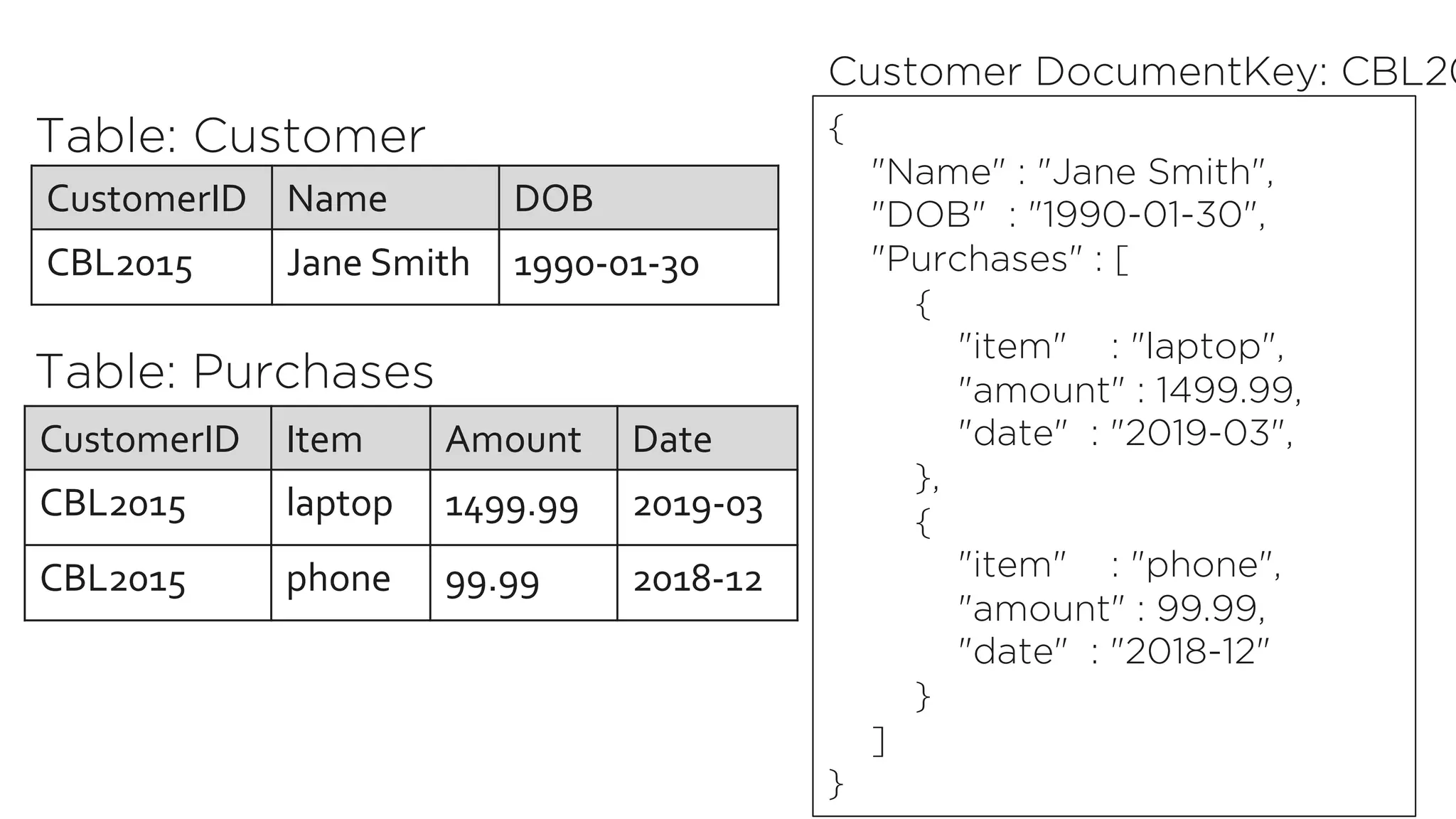 CustomerID Name DOB
CBL2015 Jane Smith 1990-01-30
Table: Customer {
"Name" : "Jane Smith",
"DOB" : "1990-01-30",
"Purchases" : [
{
"item" : "laptop",
"amount" : 1499.99,
"date" : "2019-03",
},
{
"item" : "phone",
"amount" : 99.99,
"date" : "2018-12"
}
]
}
Customer DocumentKey: CBL20
CustomerID Item Amount Date
CBL2015 laptop 1499.99 2019-03
CBL2015 phone 99.99 2018-12
Table: Purchases
 