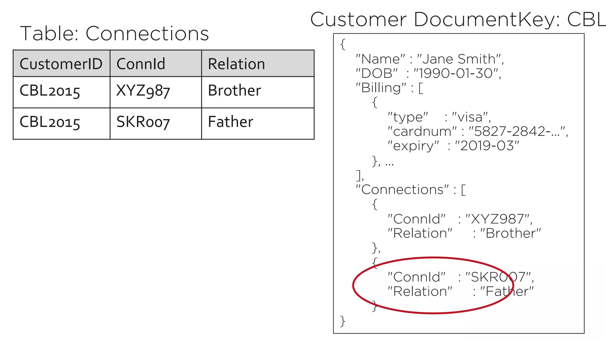 CustomerID ConnId Relation
CBL2015 XYZ987 Brother
CBL2015 SKR007 Father
Table: Connections {
"Name" : "Jane Smith",
"DOB" : "1990-01-30",
"Billing" : [
{
"type" : "visa",
"cardnum" : "5827-2842-...",
"expiry" : "2019-03"
}, ...
],
"Connections" : [
{
"ConnId" : "XYZ987",
"Relation" : "Brother"
},
{
"ConnId" : "SKR007",
"Relation" : "Father"
}
}
Customer DocumentKey: CBL
 
