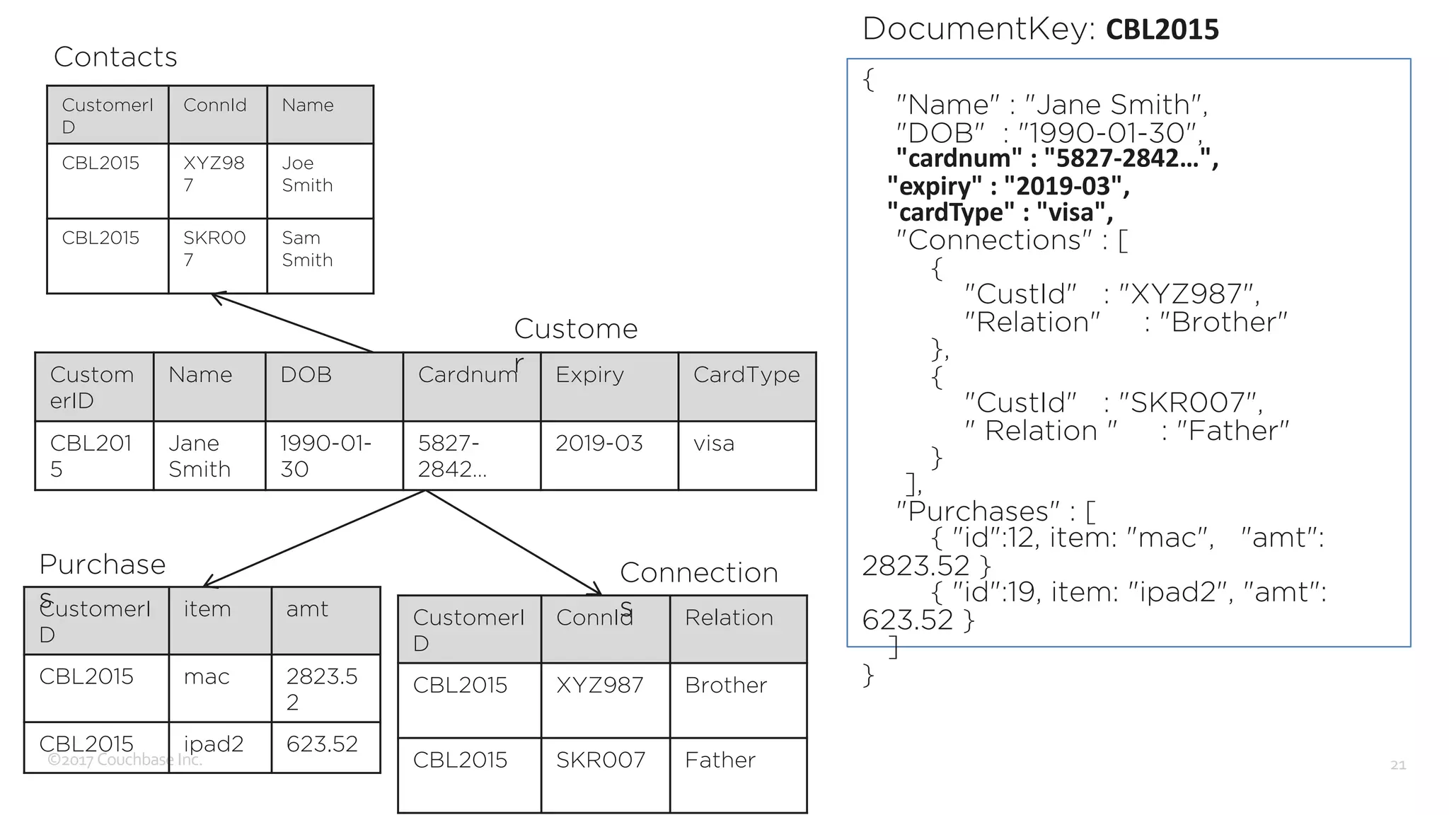 ©2017 Couchbase Inc. 21
{
"Name" : "Jane Smith",
"DOB" : "1990-01-30",
"cardnum" : "5827-2842…",
"expiry" : "2019-03",
"cardType" : "visa",
"Connections" : [
{
"CustId" : "XYZ987",
"Relation" : "Brother"
},
{
"CustId" : "SKR007",
" Relation " : "Father"
}
],
"Purchases" : [
{ "id":12, item: "mac", "amt":
2823.52 }
{ "id":19, item: "ipad2", "amt":
623.52 }
]
}
DocumentKey: CBL2015
Custom
erID
Name DOB Cardnum Expiry CardType
CBL201
5
Jane
Smith
1990-01-
30
5827-
2842…
2019-03 visa
CustomerI
D
ConnId Relation
CBL2015 XYZ987 Brother
CBL2015 SKR007 Father
CustomerI
D
item amt
CBL2015 mac 2823.5
2
CBL2015 ipad2 623.52
CustomerI
D
ConnId Name
CBL2015 XYZ98
7
Joe
Smith
CBL2015 SKR00
7
Sam
Smith
Contacts
Custome
r
Connection
s
Purchase
s
 