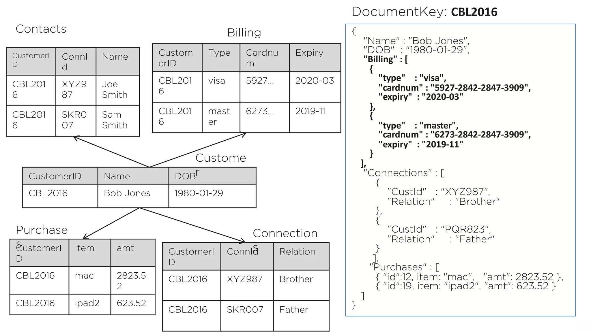 {
"Name" : "Bob Jones",
"DOB" : "1980-01-29",
"Billing" : [
{
"type" : "visa",
"cardnum" : "5927-2842-2847-3909",
"expiry" : "2020-03"
},
{
"type" : "master",
"cardnum" : "6273-2842-2847-3909",
"expiry" : "2019-11"
}
],
"Connections" : [
{
"CustId" : "XYZ987",
"Relation" : "Brother"
},
{
"CustId" : "PQR823",
"Relation" : "Father"
}
],
"Purchases" : [
{ "id":12, item: "mac", "amt": 2823.52 },
{ "id":19, item: "ipad2", "amt": 623.52 }
]
}
DocumentKey: CBL2016
CustomerID Name DOB
CBL2016 Bob Jones 1980-01-29
Custom
erID
Type Cardnu
m
Expiry
CBL201
6
visa 5927… 2020-03
CBL201
6
mast
er
6273… 2019-11
CustomerI
D
ConnId Relation
CBL2016 XYZ987 Brother
CBL2016 SKR007 Father
CustomerI
D
item amt
CBL2016 mac 2823.5
2
CBL2016 ipad2 623.52
CustomerI
D
ConnI
d
Name
CBL201
6
XYZ9
87
Joe
Smith
CBL201
6
SKR0
07
Sam
Smith
Contacts
Custome
r
Billing
Connection
s
Purchase
s
 
