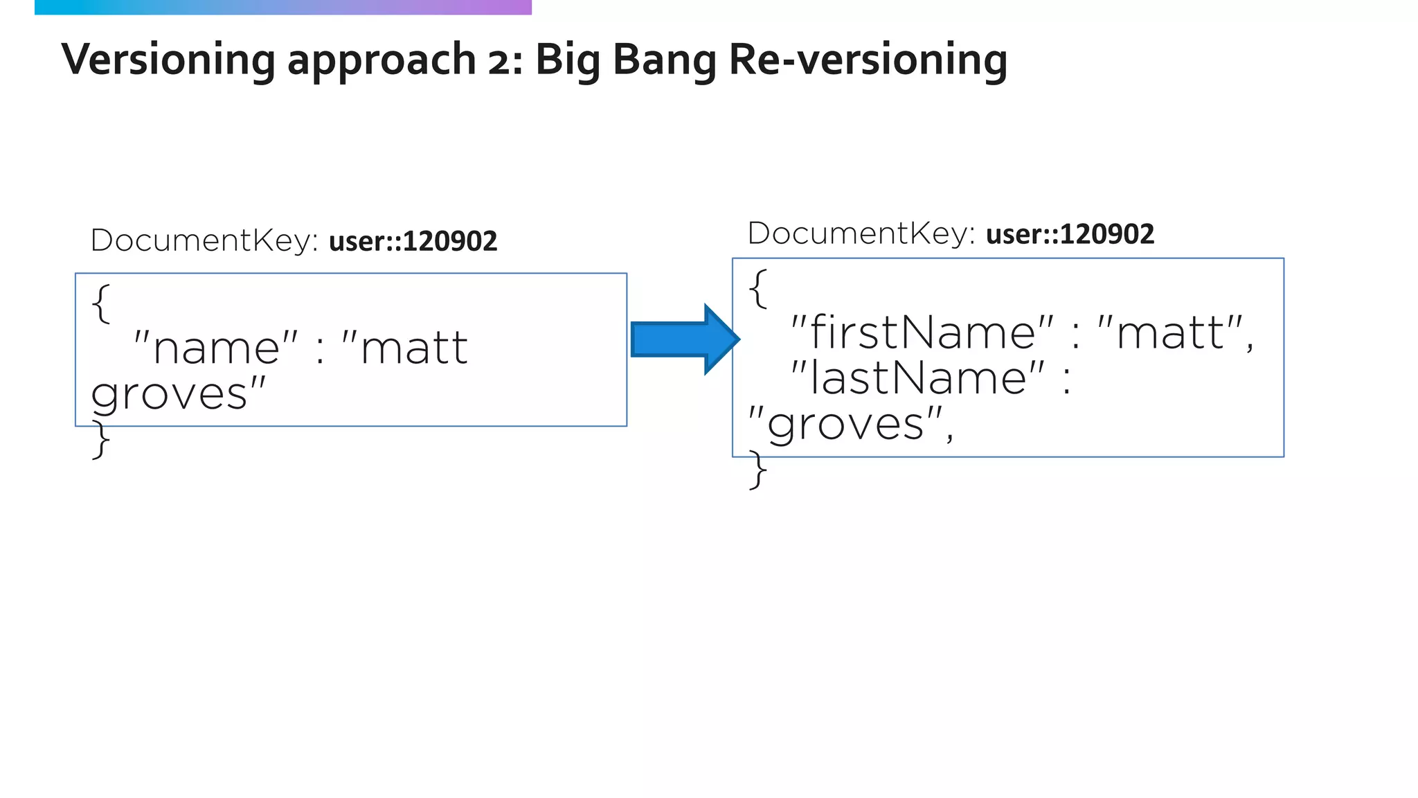 {
"name" : "matt
groves"
}
{
"firstName" : "matt",
"lastName" :
"groves",
}
DocumentKey: user::120902 DocumentKey: user::120902
Versioning approach 2: Big Bang Re-versioning
 