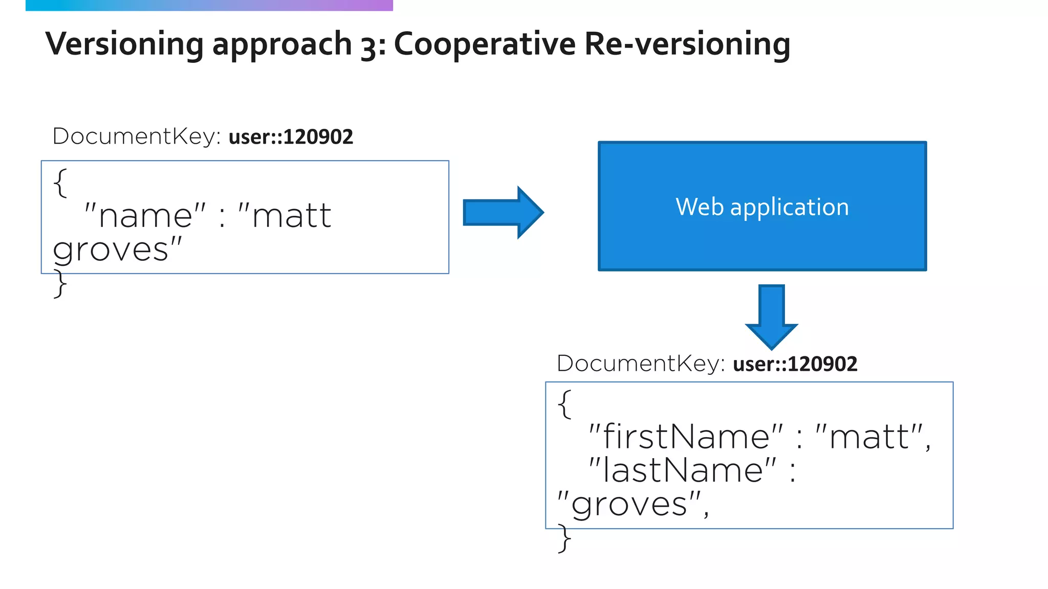 {
"name" : "matt
groves"
}
{
"firstName" : "matt",
"lastName" :
"groves",
}
DocumentKey: user::120902
DocumentKey: user::120902
Web application
Versioning approach 3: Cooperative Re-versioning
 