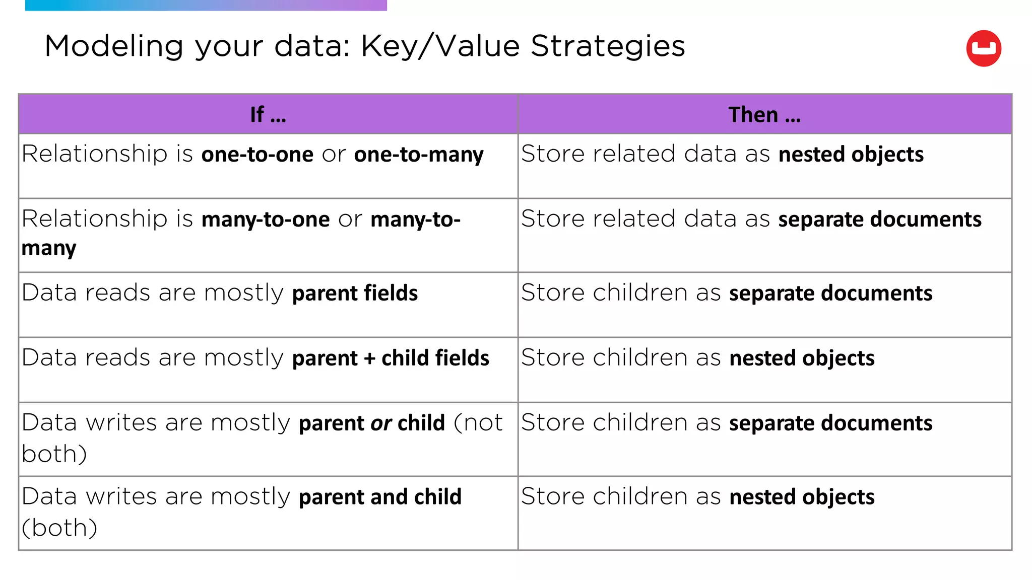If … Then …
Relationship is one-to-one or one-to-many Store related data as nested objects
Relationship is many-to-one or many-to-
many
Store related data as separate documents
Data reads are mostly parent fields Store children as separate documents
Data reads are mostly parent + child fields Store children as nested objects
Data writes are mostly parent or child (not
both)
Store children as separate documents
Data writes are mostly parent and child
(both)
Store children as nested objects
Modeling your data: Key/Value Strategies
 