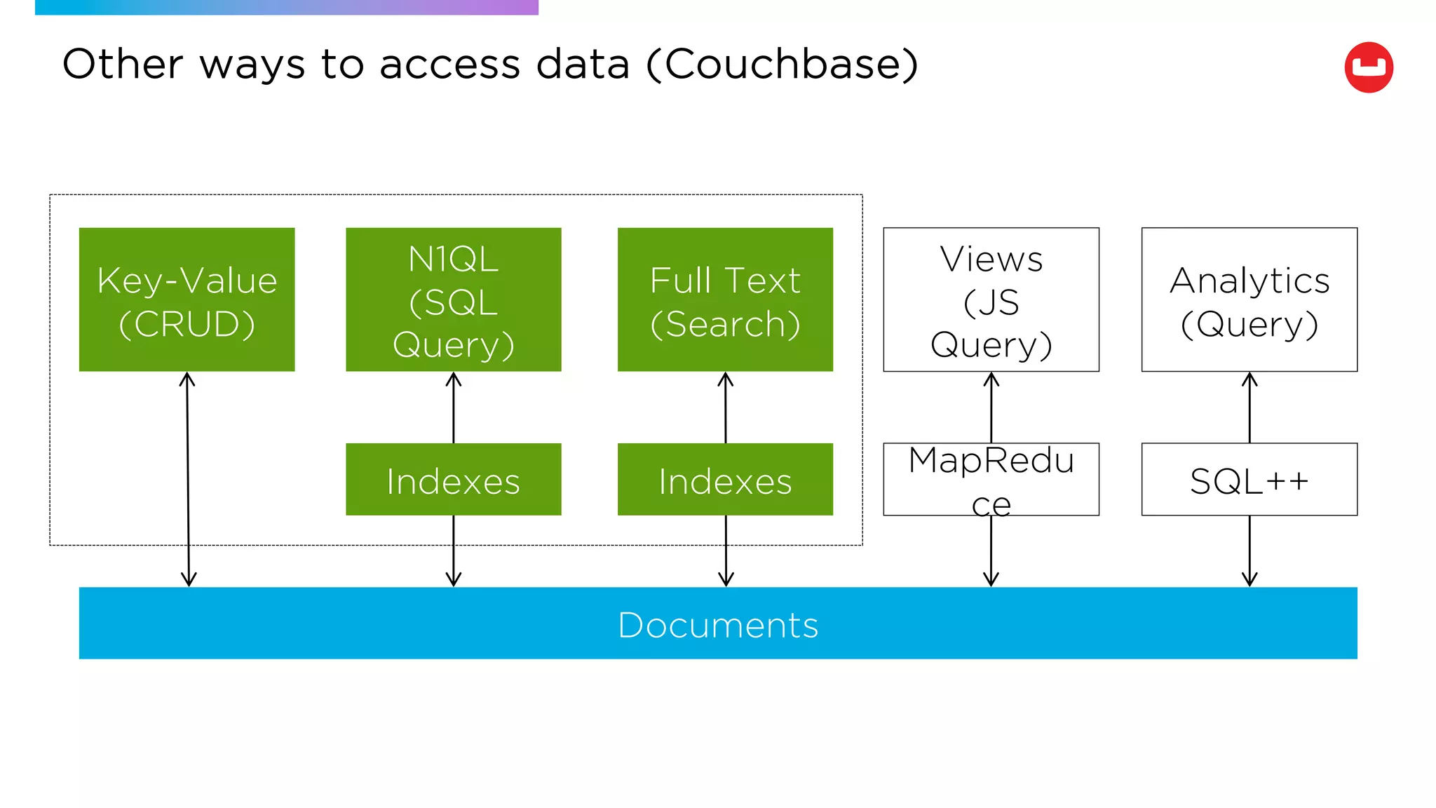 Other ways to access data (Couchbase)
Key-Value
(CRUD)
N1QL
(SQL
Query)
Full Text
(Search)
Documents
Indexes Indexes
Views
(JS
Query)
Analytics
(Query)
MapRedu
ce
SQL++
 