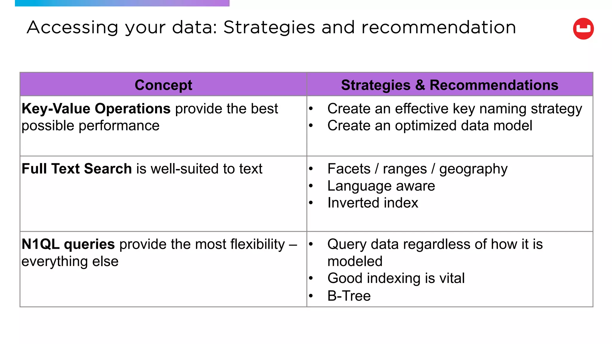 Concept Strategies & Recommendations
Key-Value Operations provide the best
possible performance
• Create an effective key naming strategy
• Create an optimized data model
Full Text Search is well-suited to text • Facets / ranges / geography
• Language aware
• Inverted index
N1QL queries provide the most flexibility –
everything else
• Query data regardless of how it is
modeled
• Good indexing is vital
• B-Tree
Accessing your data: Strategies and recommendation
 