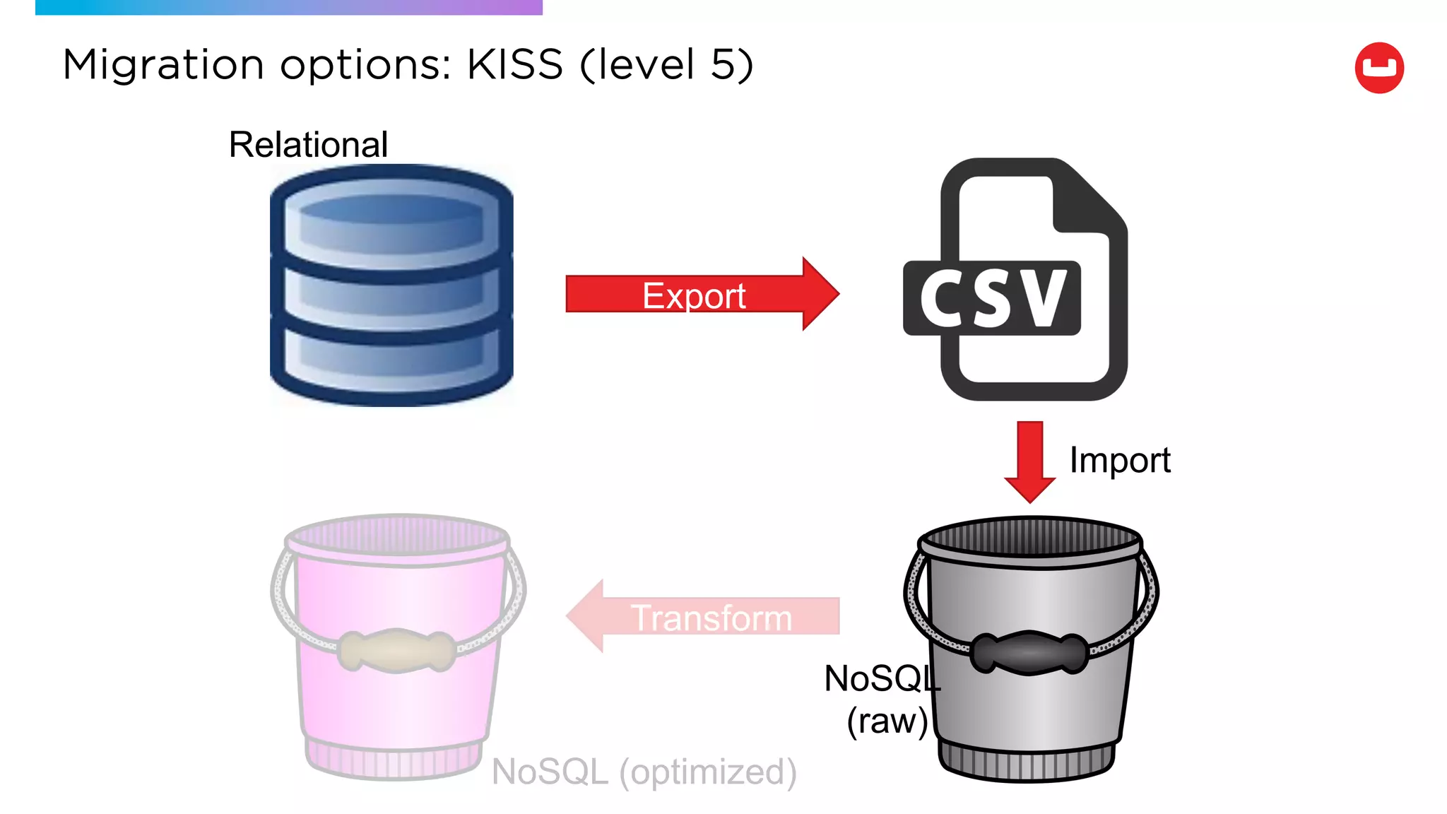 Migration options: KISS (level 5)
Export
Transform
Import
NoSQL (optimized)
Relational
NoSQL
(raw)
 