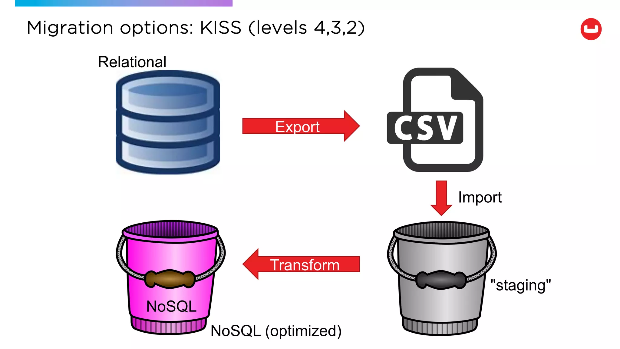 Migration options: KISS (levels 4,3,2)
Export
Transform
Import
NoSQL
Relational
NoSQL (optimized)
"staging"
 