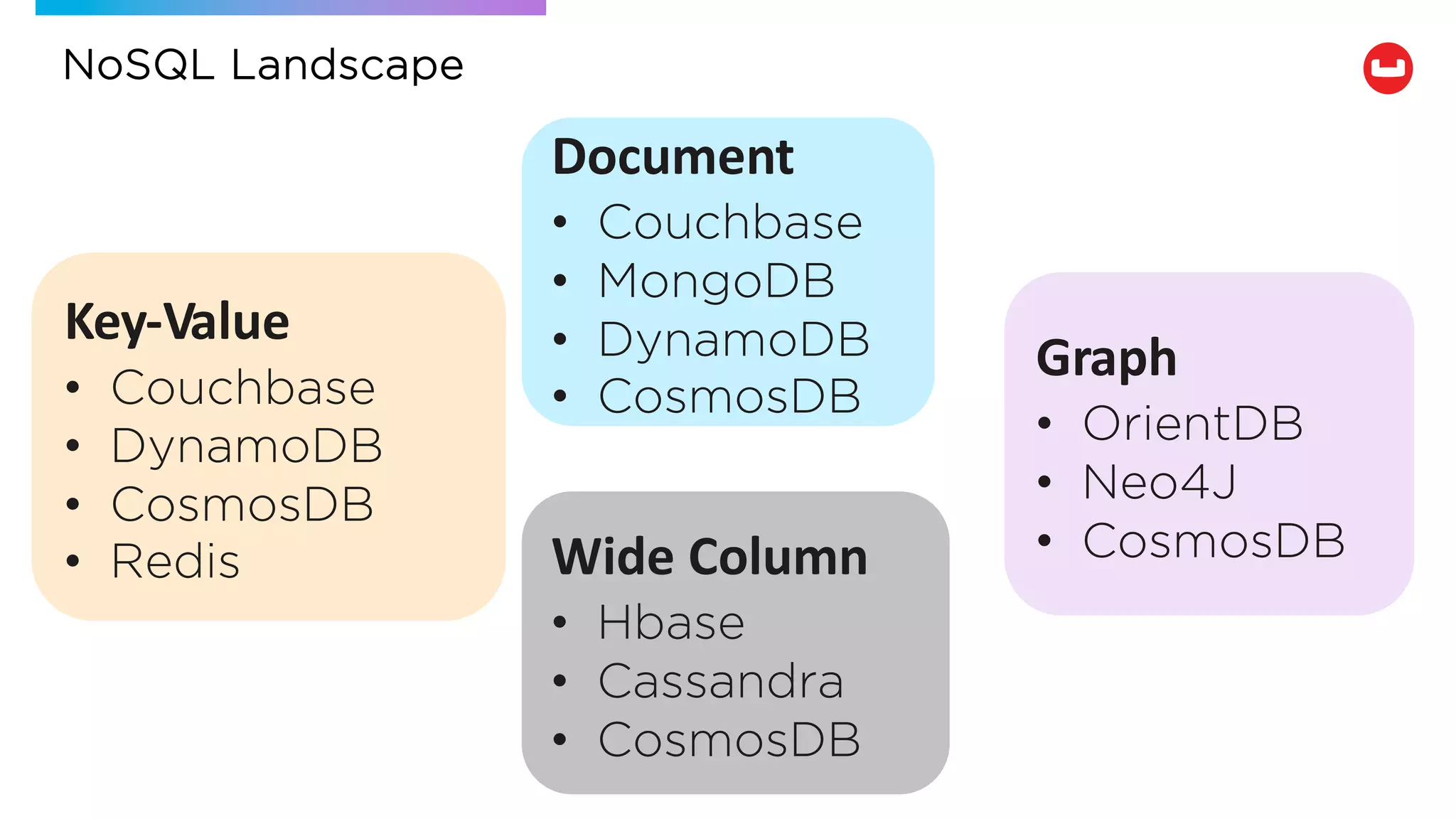 NoSQL Landscape
Document
• Couchbase
• MongoDB
• DynamoDB
• CosmosDB
Graph
• OrientDB
• Neo4J
• CosmosDB
Key-Value
• Couchbase
• DynamoDB
• CosmosDB
• Redis Wide Column
• Hbase
• Cassandra
• CosmosDB
 