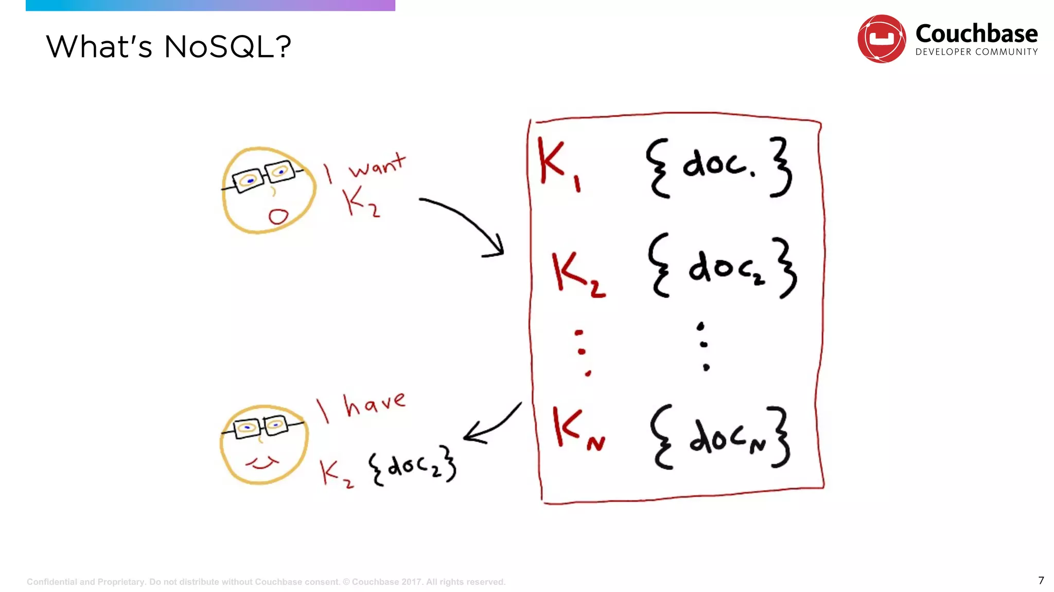 What's NoSQL?
7
Confidential and Proprietary. Do not distribute without Couchbase consent. © Couchbase 2017. All rights reserved.
 