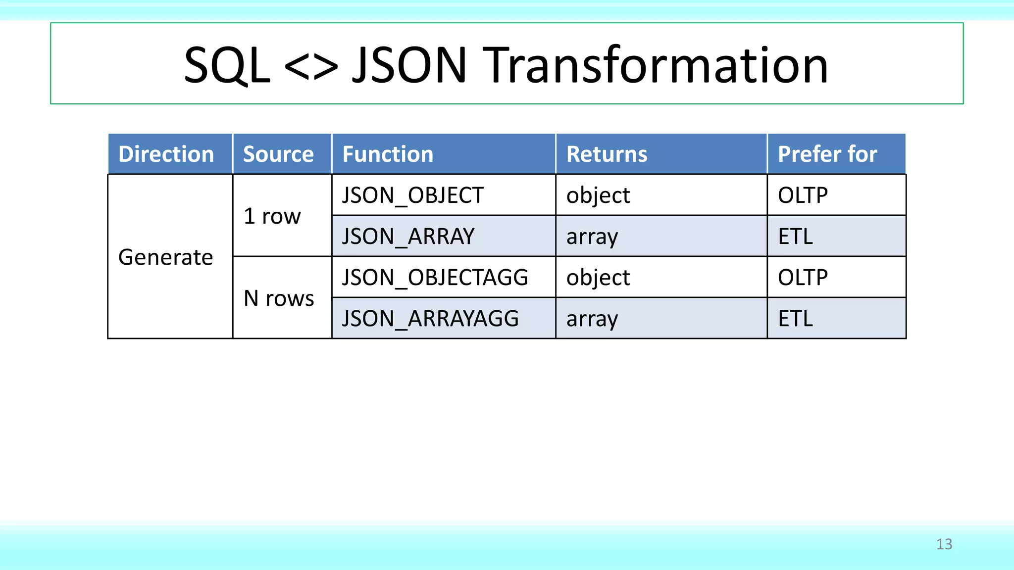 SQL <> JSON Transformation
Direction Source Function Returns Prefer for
Generate
1 row
JSON_OBJECT object OLTP
JSON_ARRAY array ETL
N rows
JSON_OBJECTAGG object OLTP
JSON_ARRAYAGG array ETL
13
 