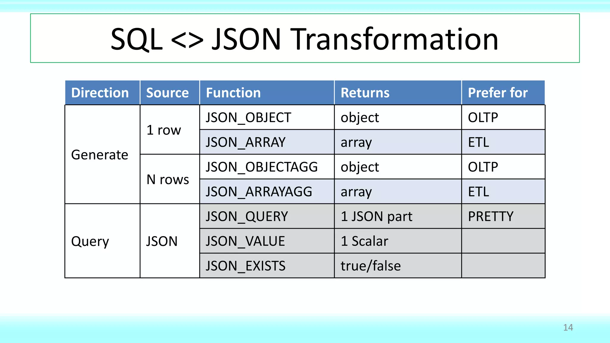 SQL <> JSON Transformation
Direction Source Function Returns Prefer for
Generate
1 row
JSON_OBJECT object OLTP
JSON_ARRAY array ETL
N rows
JSON_OBJECTAGG object OLTP
JSON_ARRAYAGG array ETL
Query JSON
JSON_QUERY 1 JSON part PRETTY
JSON_VALUE 1 Scalar
JSON_EXISTS true/false
14
 