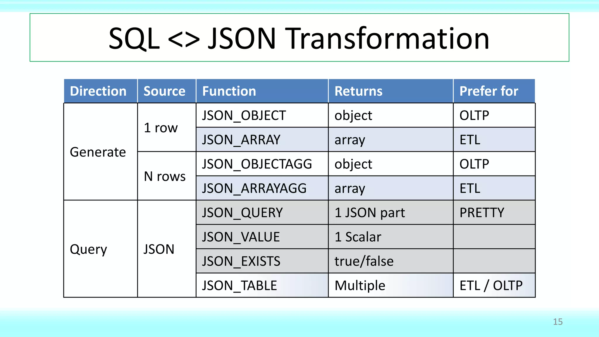 SQL <> JSON Transformation
Direction Source Function Returns Prefer for
Generate
1 row
JSON_OBJECT object OLTP
JSON_ARRAY array ETL
N rows
JSON_OBJECTAGG object OLTP
JSON_ARRAYAGG array ETL
Query JSON
JSON_QUERY 1 JSON part PRETTY
JSON_VALUE 1 Scalar
JSON_EXISTS true/false
JSON_TABLE Multiple ETL / OLTP
15
 